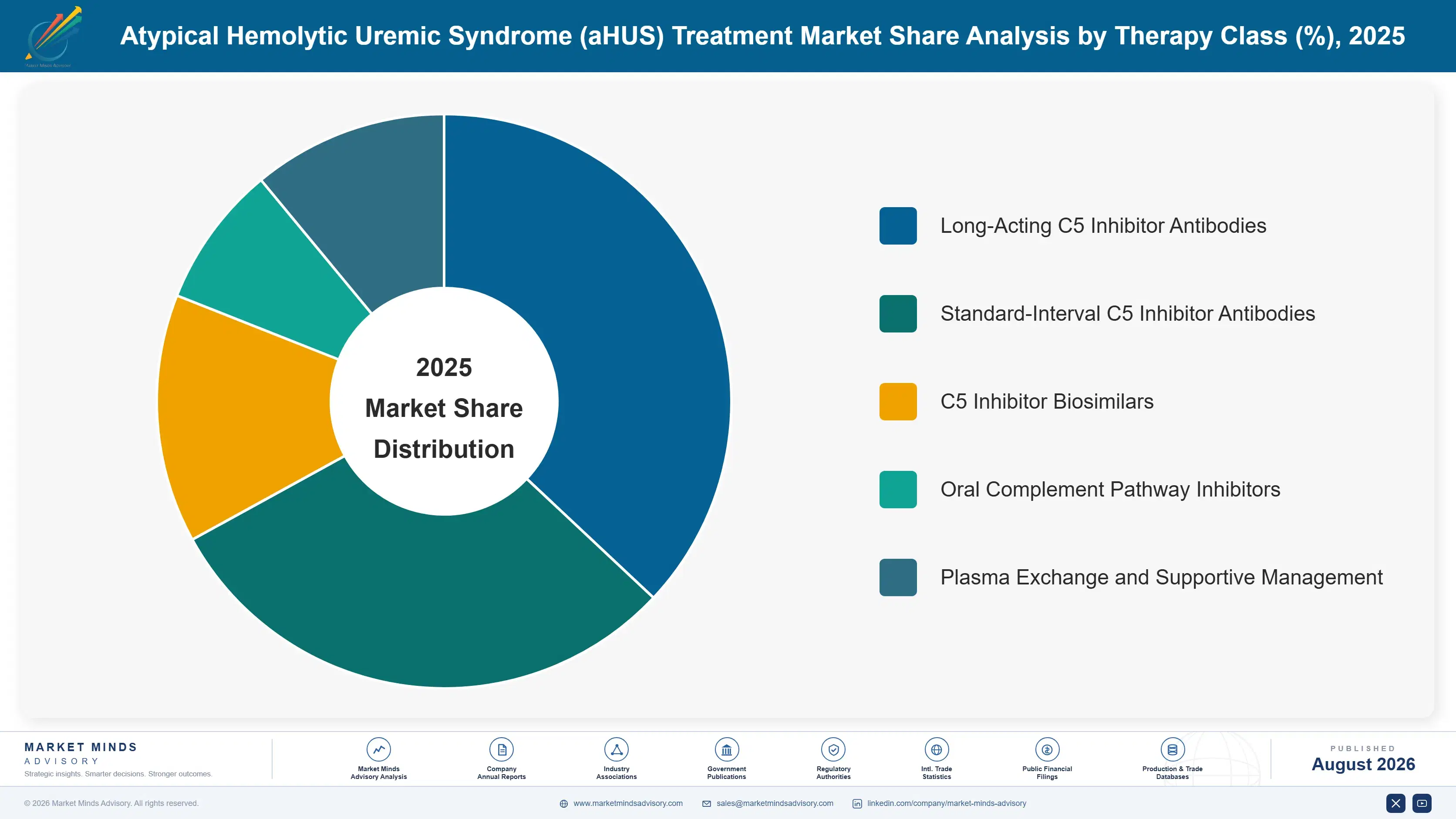 atypical-hemolytic-uremic-syndrome-ahus-treatment--market-share-analysis-1787305676400