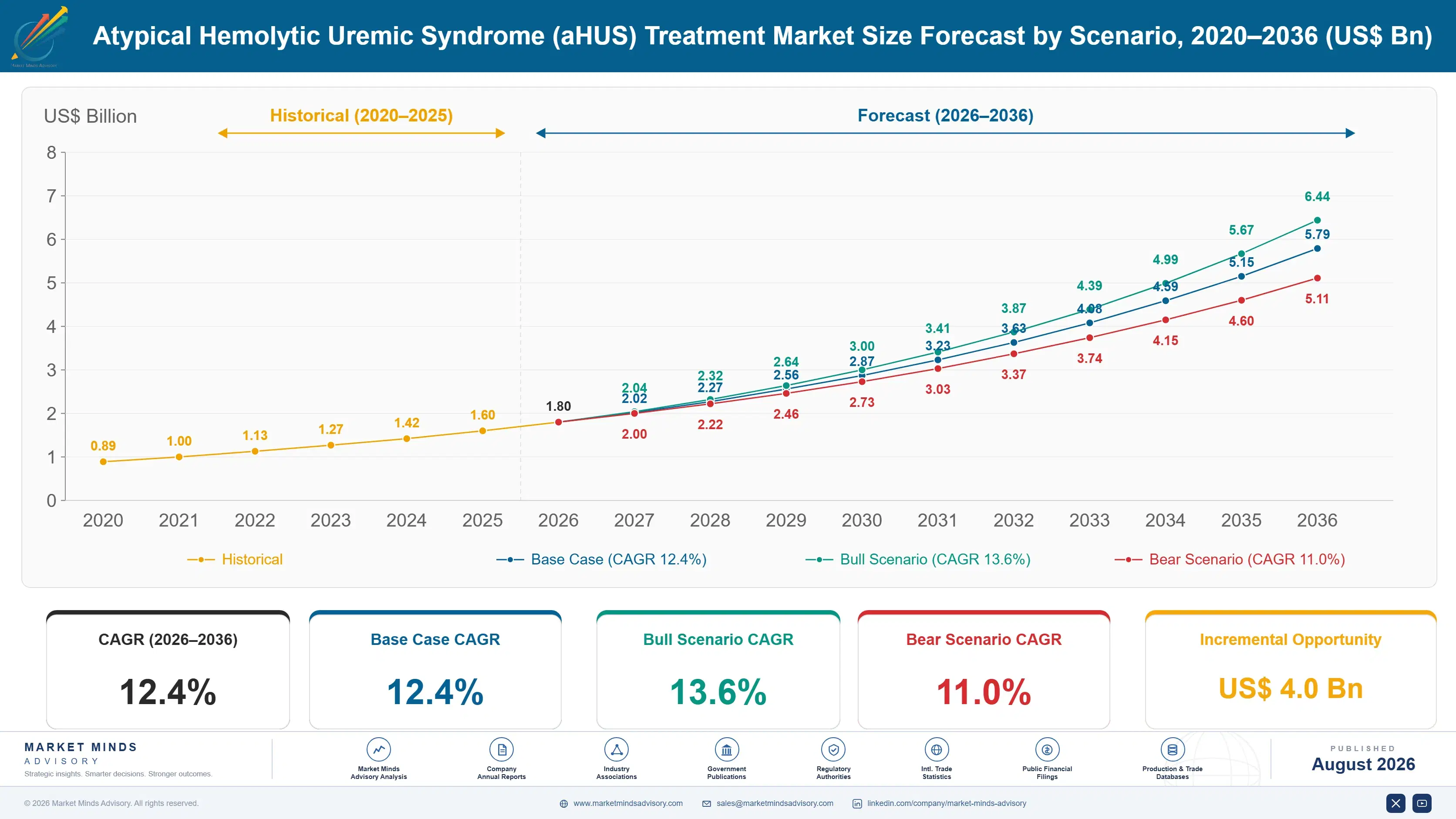 atypical-hemolytic-uremic-syndrome-ahus-treatment--size-forecast-scenario-1787305675868