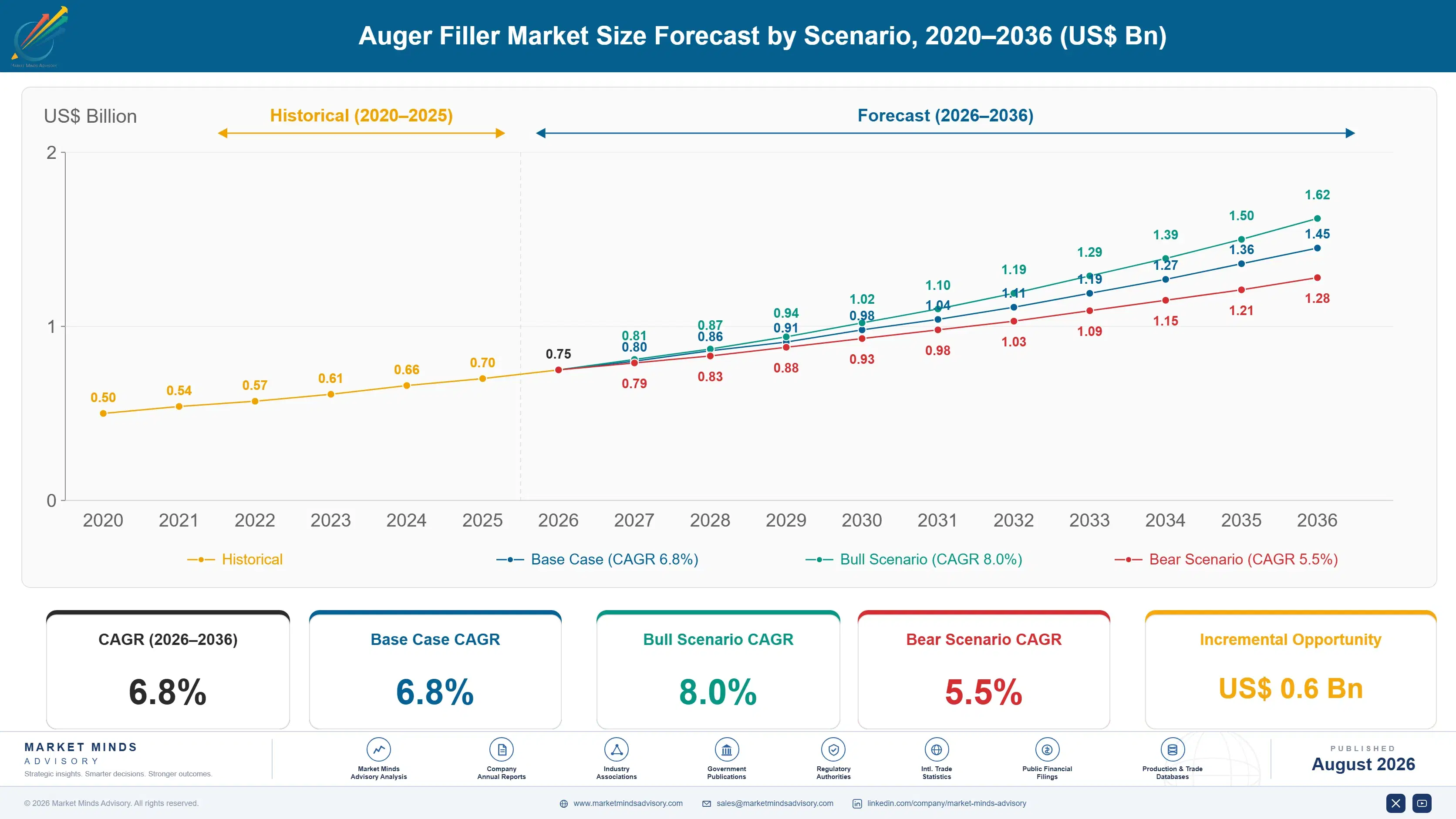 auger-filler-market-size-forecast-scenario-1787302222300