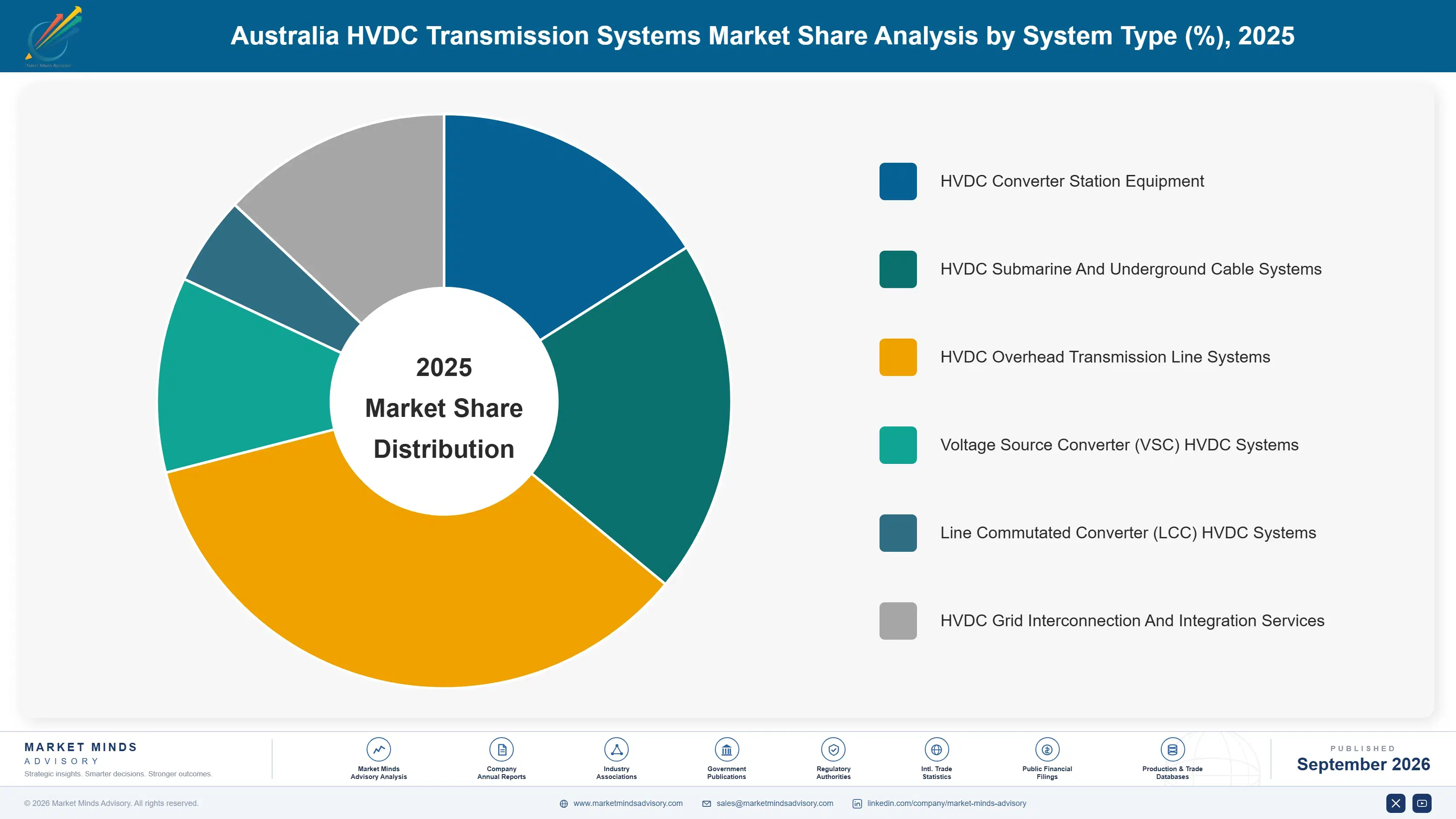 australia-hvdc-transmission-systems-market-market-share-analysis-1790006830168