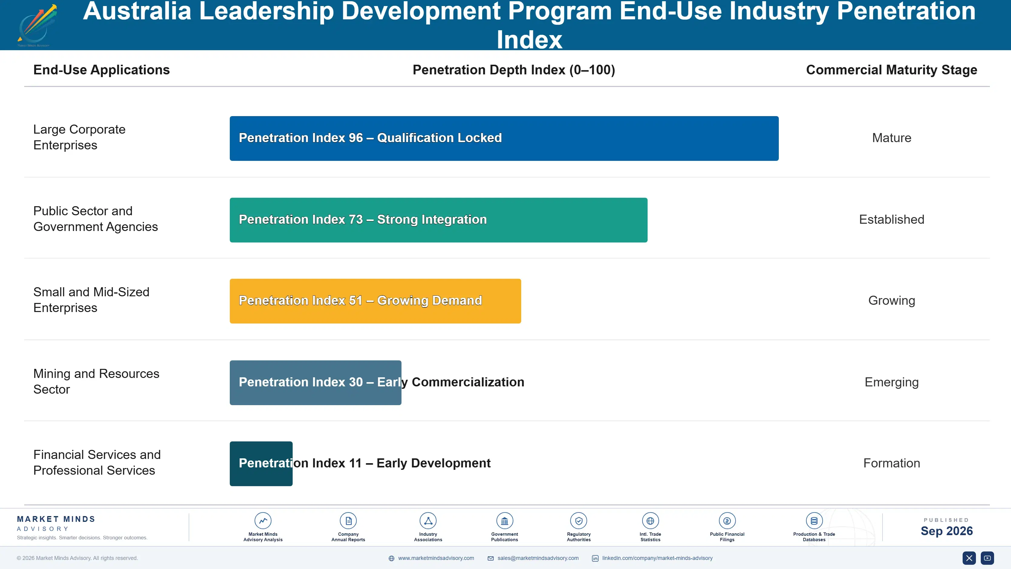 australia-leadership-development-program-market-end-use-penetration-index-1790023065498
