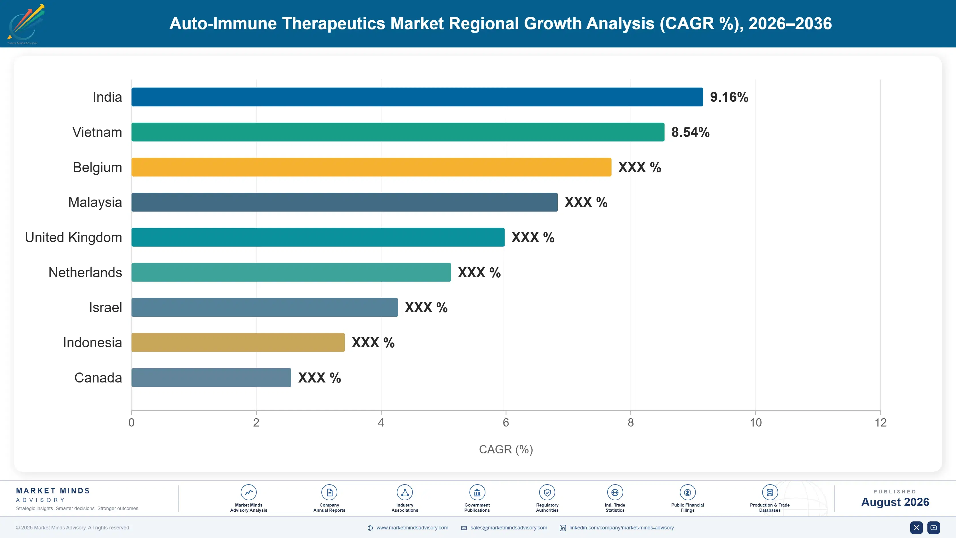 auto-immune-therapeutics-market-country-cagr-analysis-1787298783990
