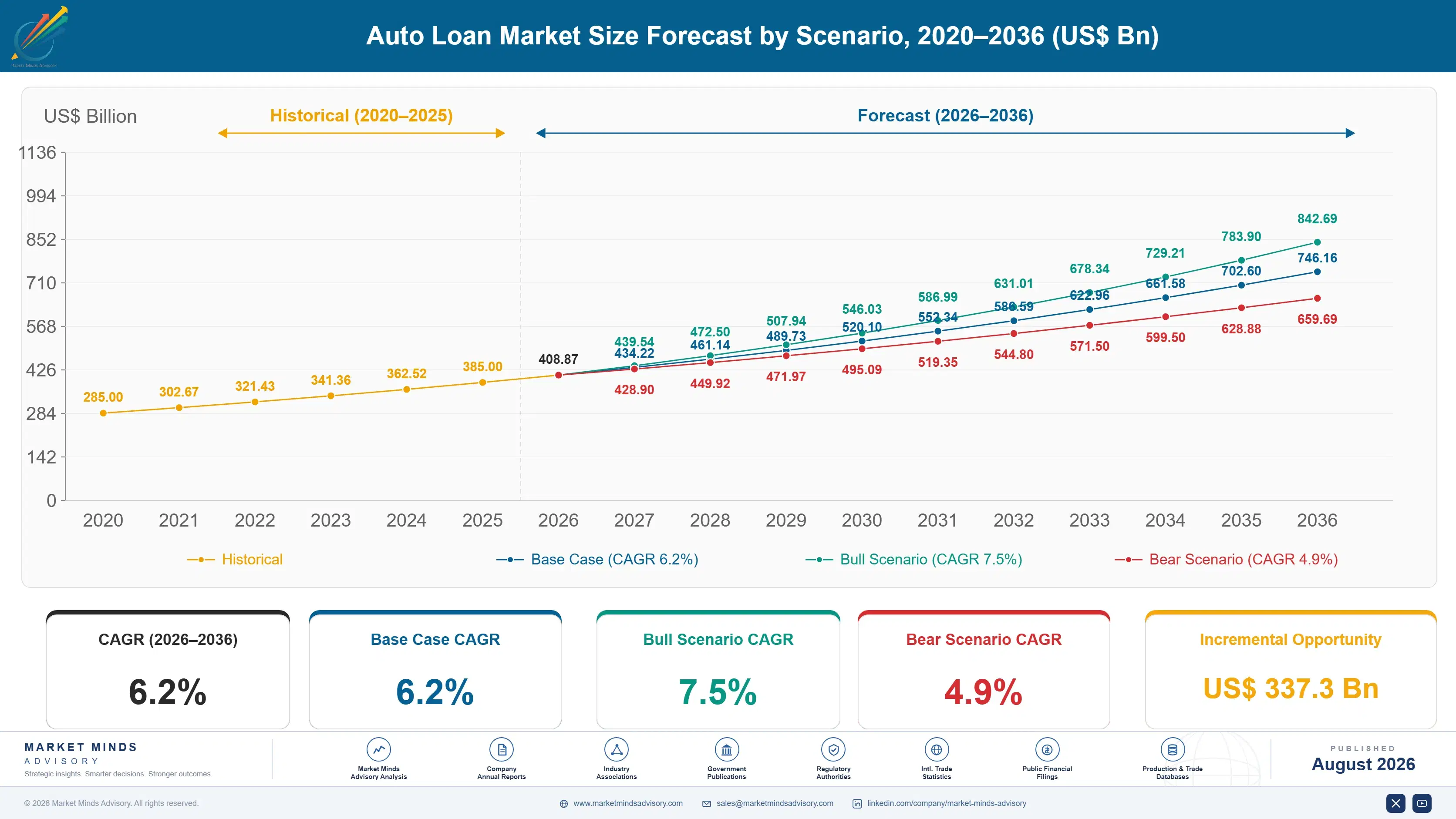 auto-loan-market-size-forecast-scenario-1787914350561