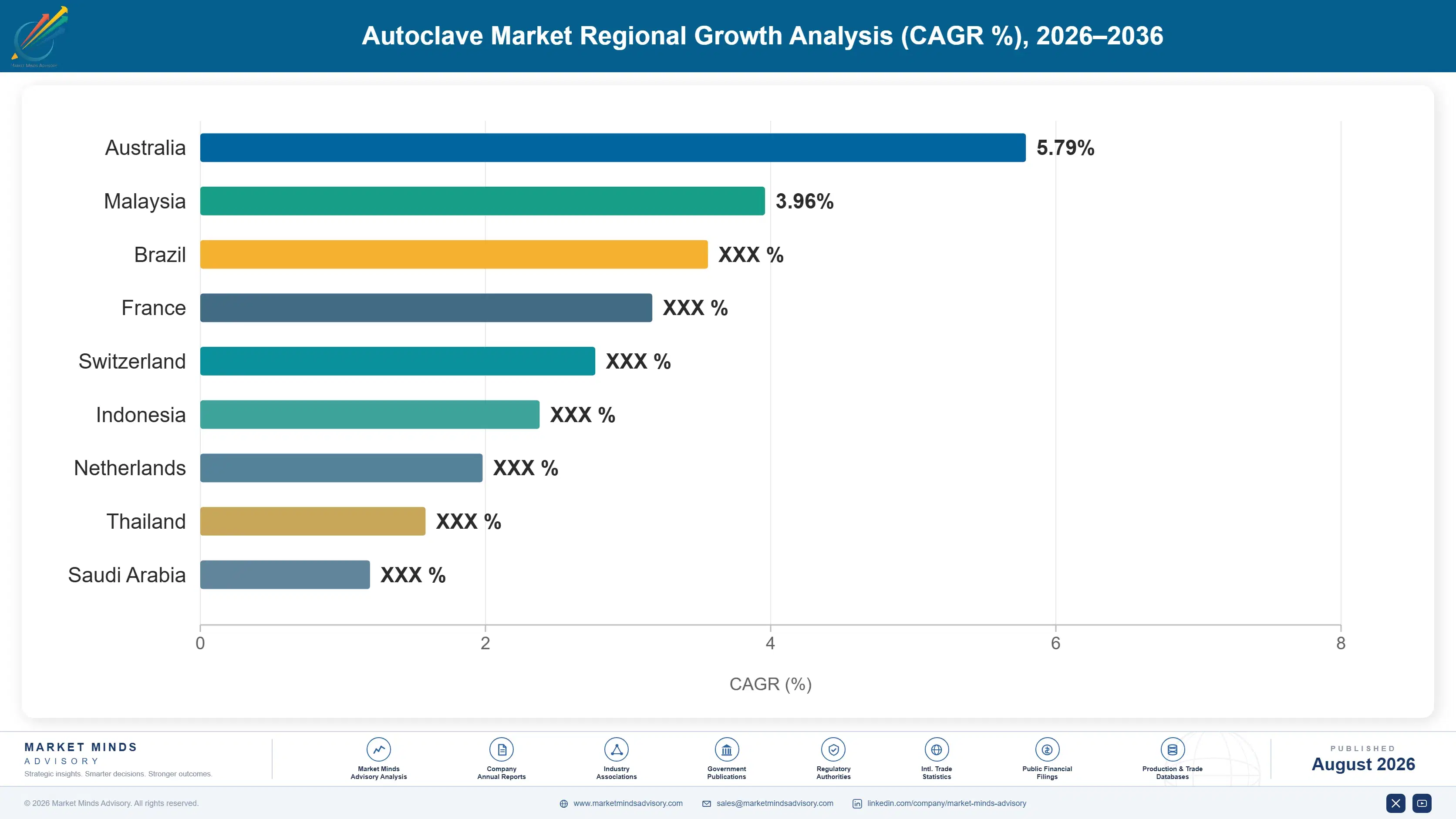 autoclave-market-country-cagr-analysis-1787298662453