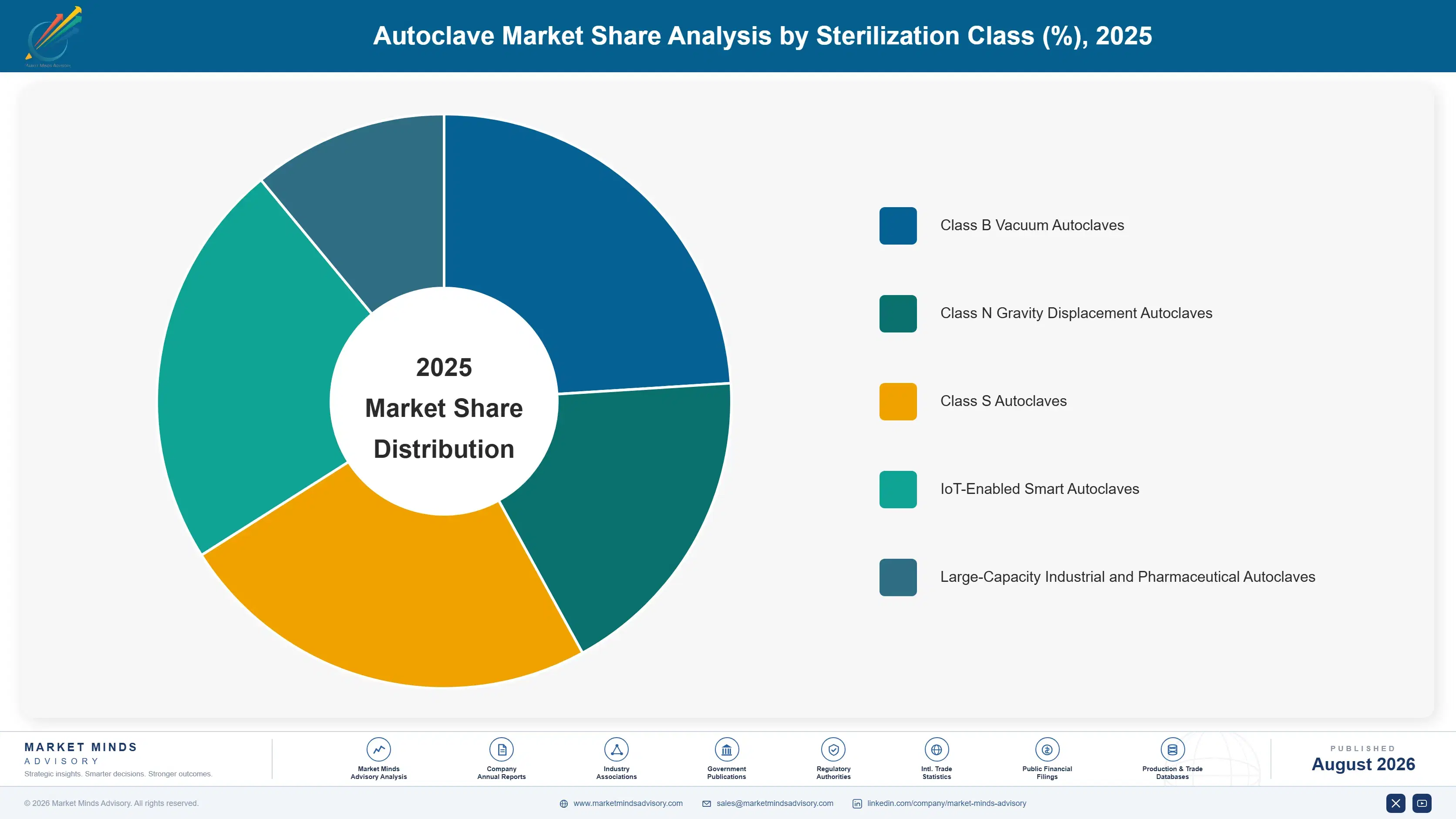 autoclave-market-market-share-analysis-1787298661925