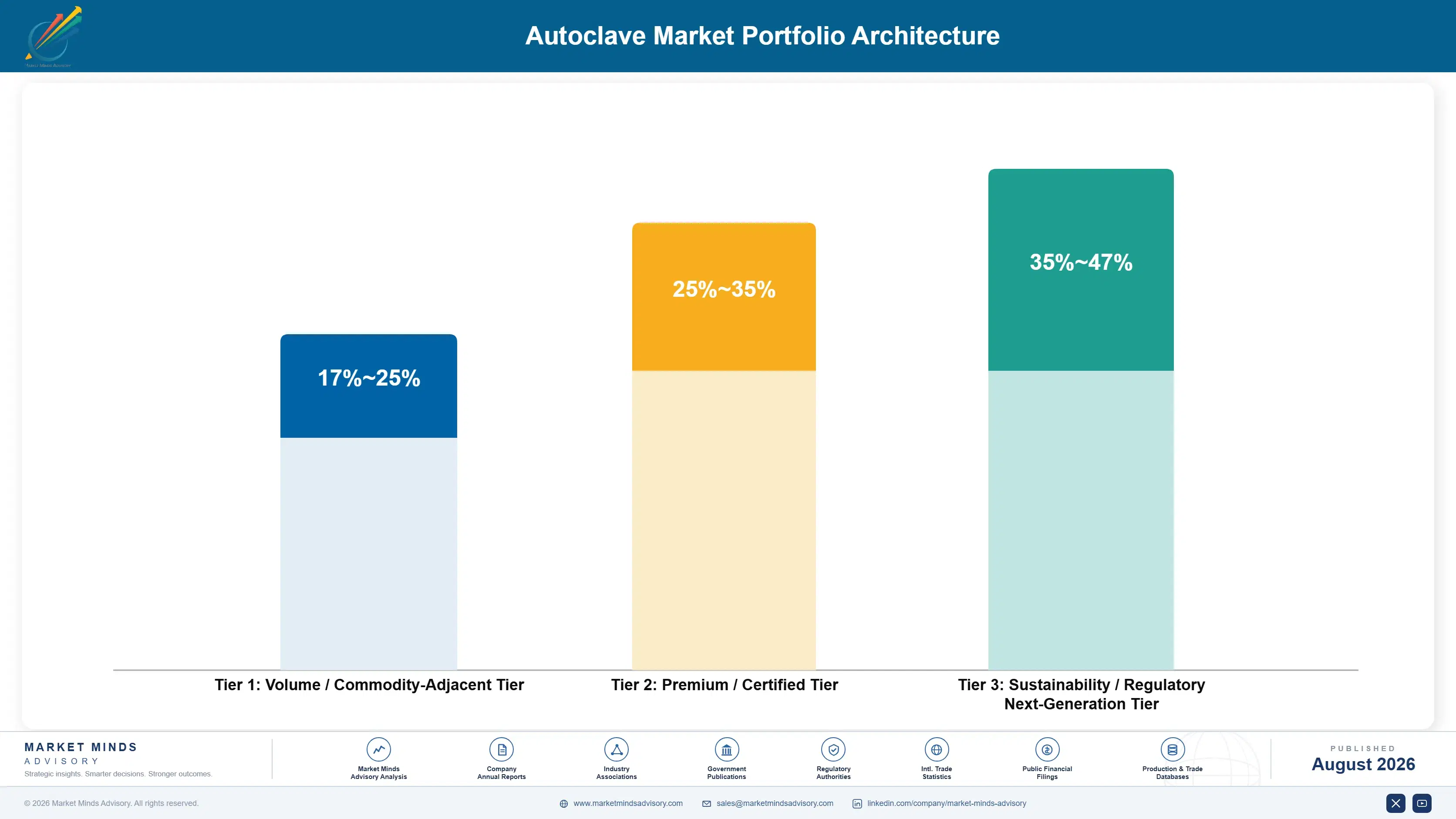 autoclave-market-portfolio-architecture-1787298663727