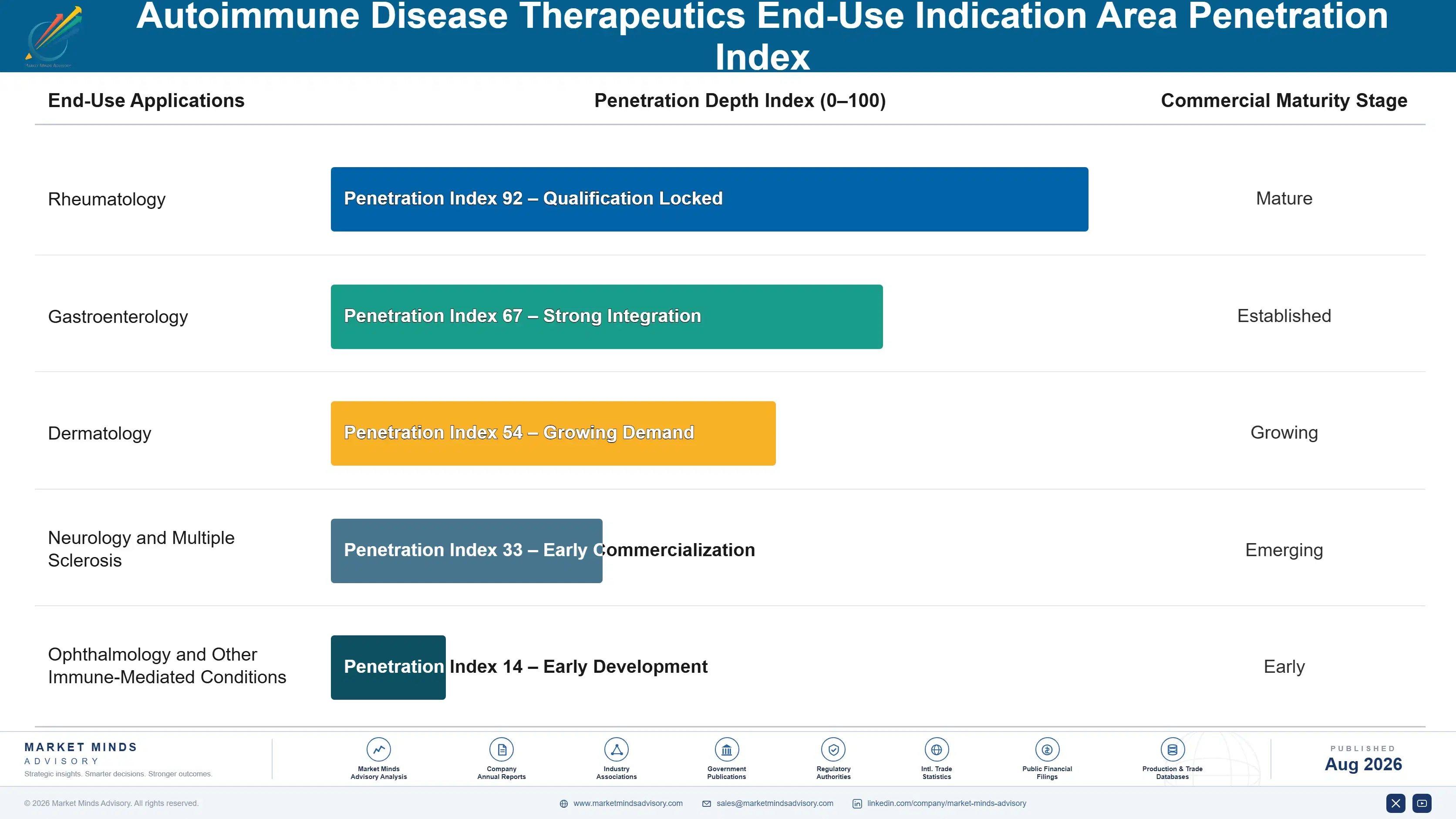 autoimmune-disease-therapeutics-market-end-use-penetration-index-1787332105683