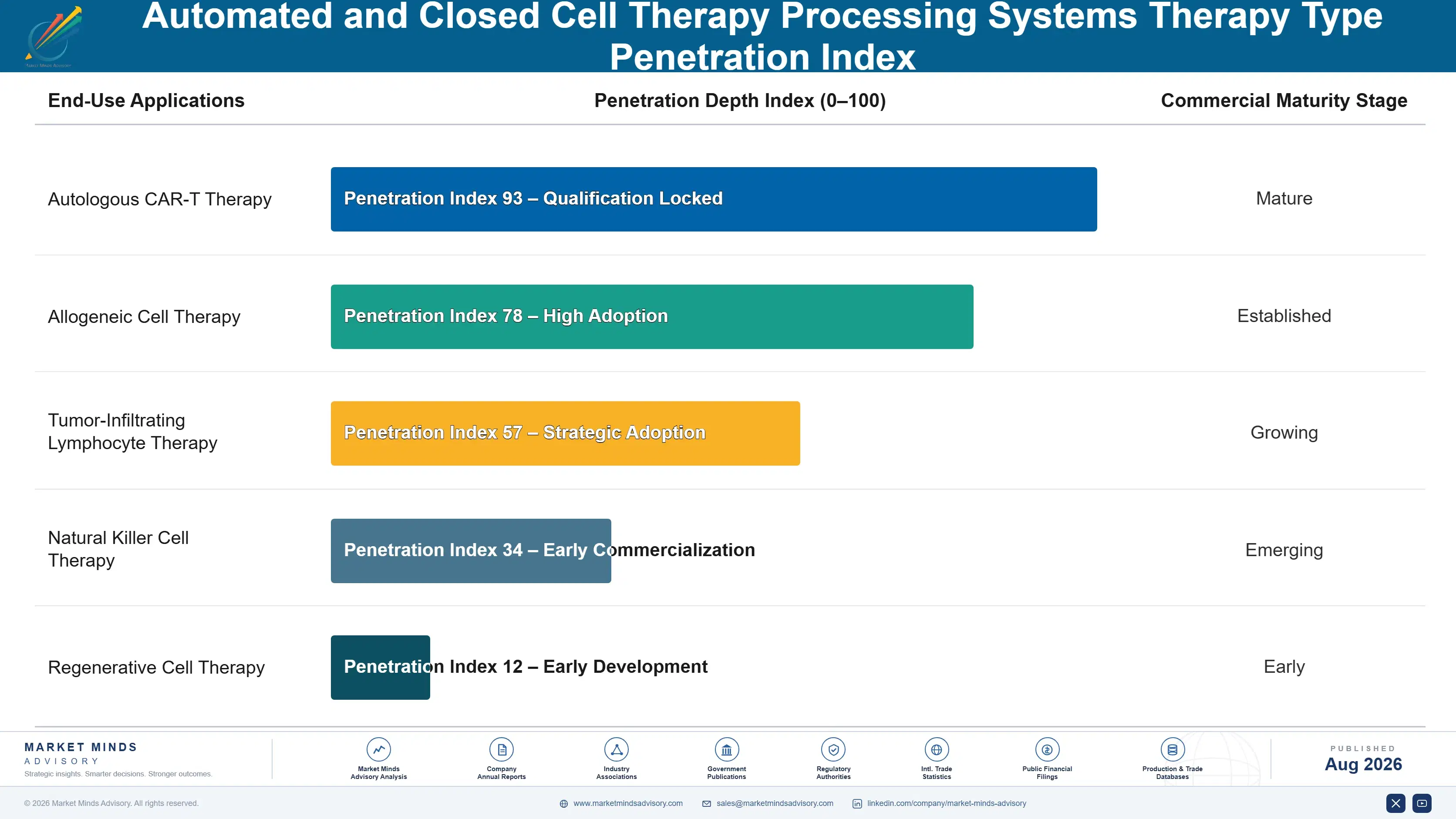 automated-and-closed-cell-therapy-processing-syste-end-use-penetration-index-1787300943724