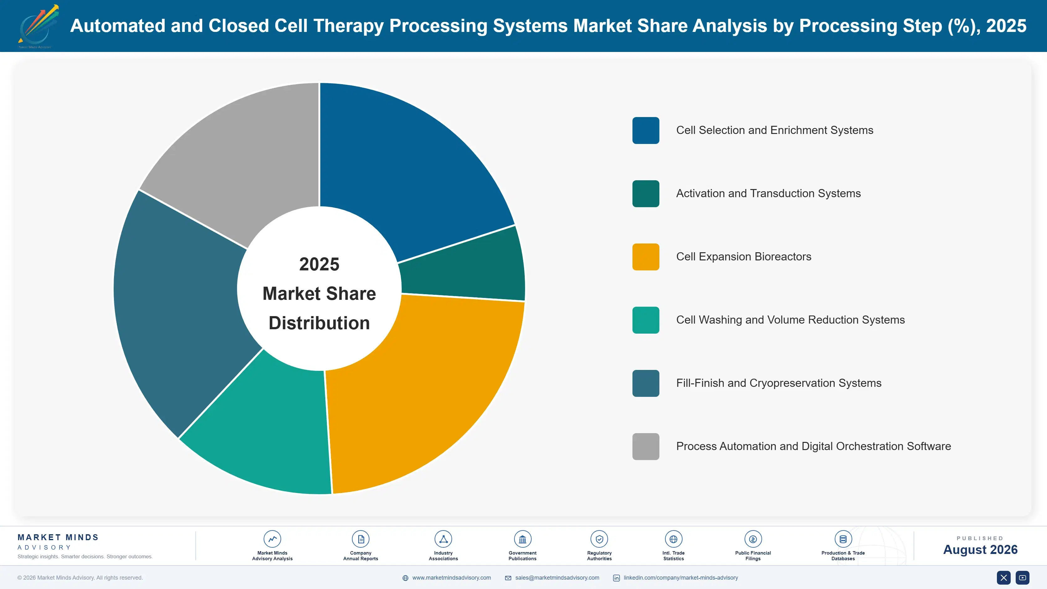 automated-and-closed-cell-therapy-processing-syste-market-share-analysis-1787300941313