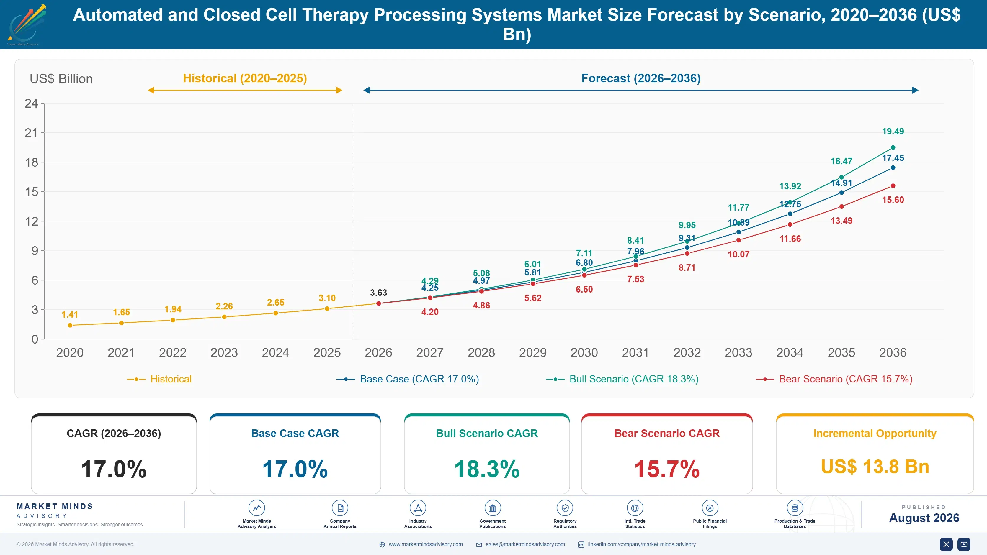 automated-and-closed-cell-therapy-processing-syste-size-forecast-scenario-1787300940771