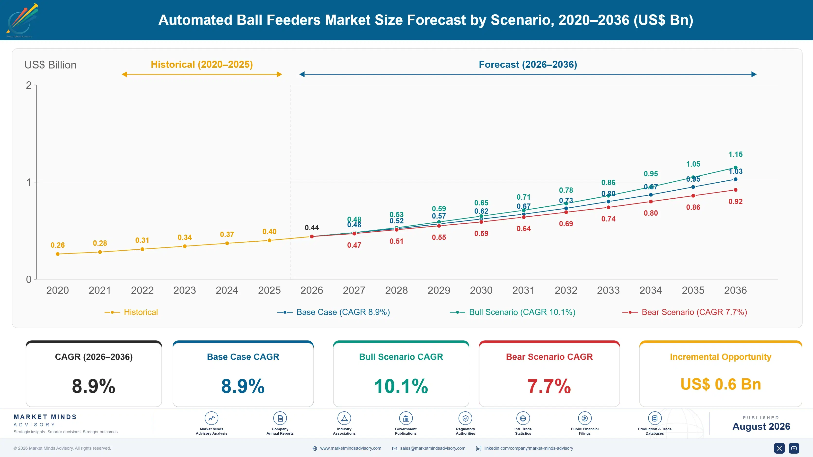 automated-ball-feeders-market-size-forecast-scenario-1788165459581