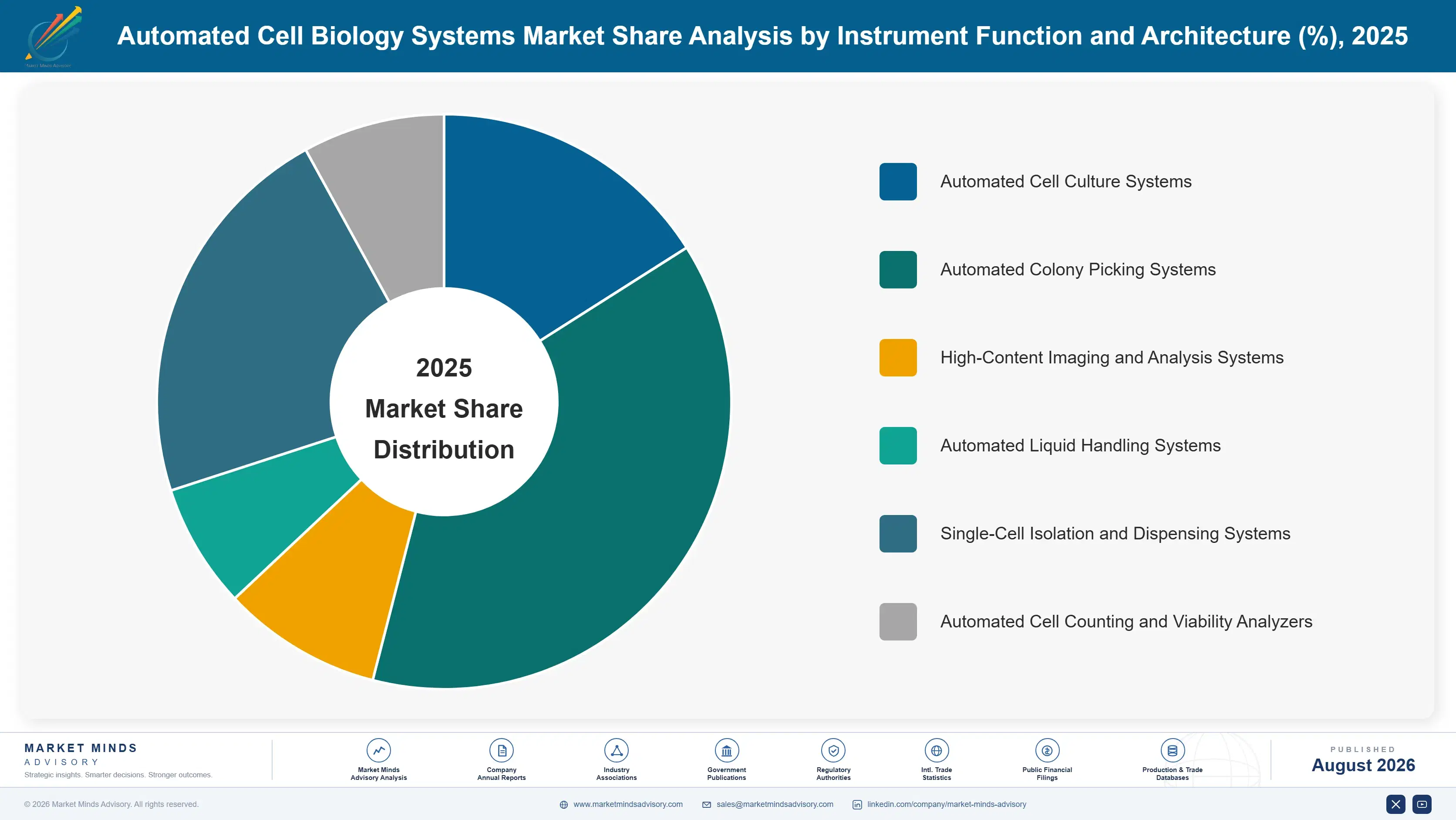 automated-cell-biology-systems-market-market-share-analysis-1787301265964