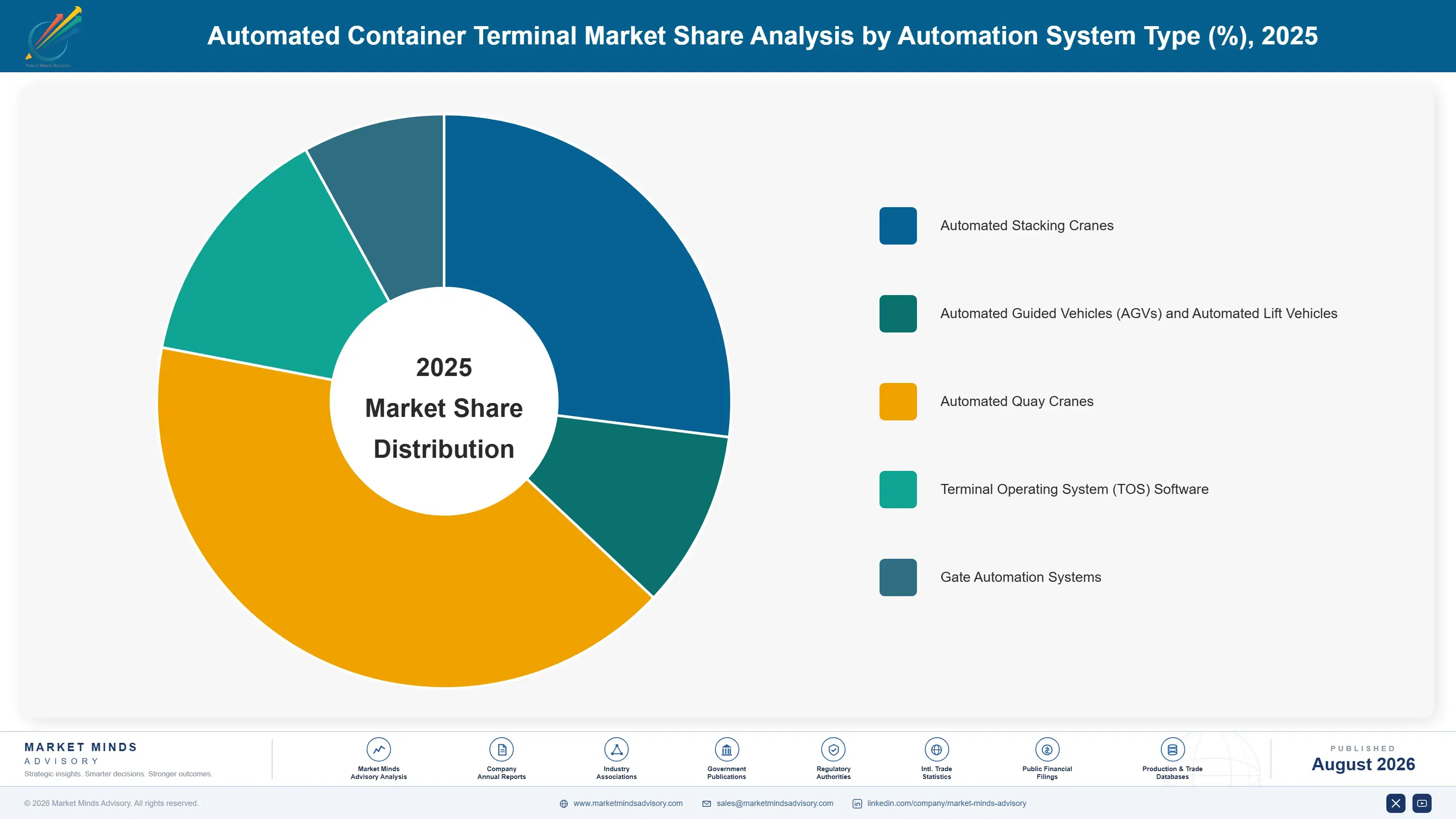 automated-container-terminal-market-market-share-analysis-1787301224145