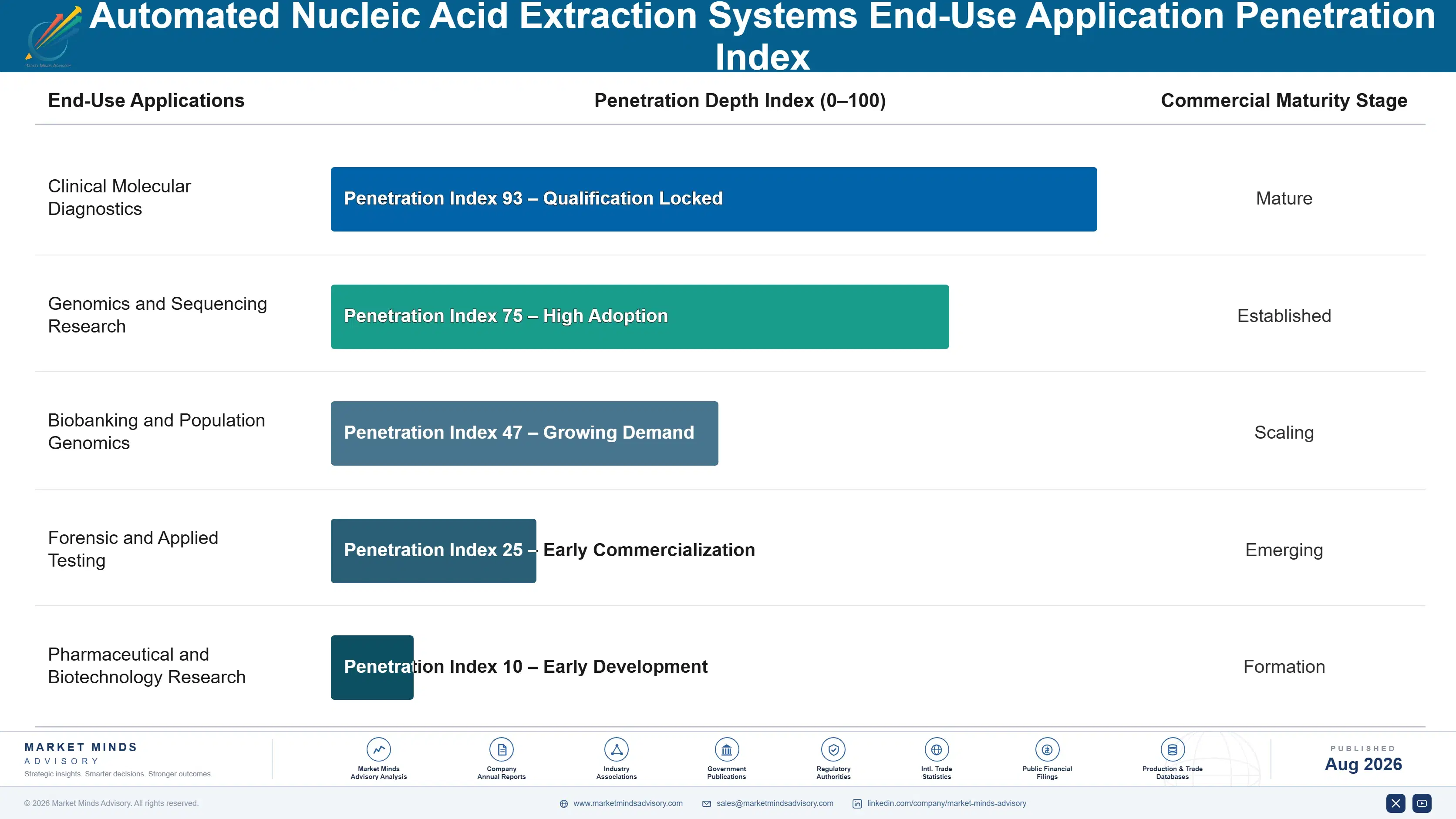 automated-nucleic-acid-extraction-systems-market-end-use-penetration-index-1787306342796