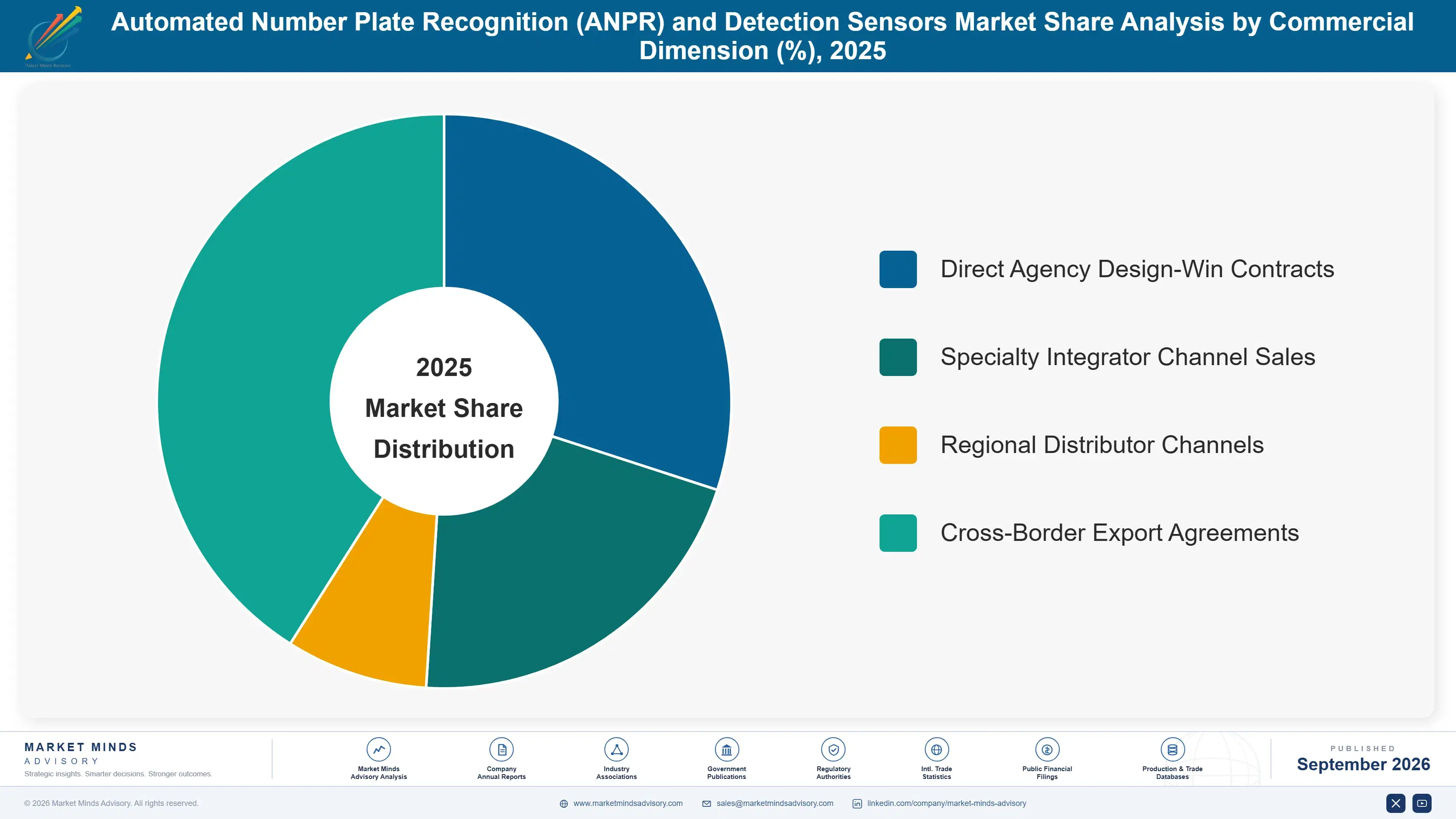 automated-number-plate-recognition-and-detection-s-market-share-analysis-1789998255596