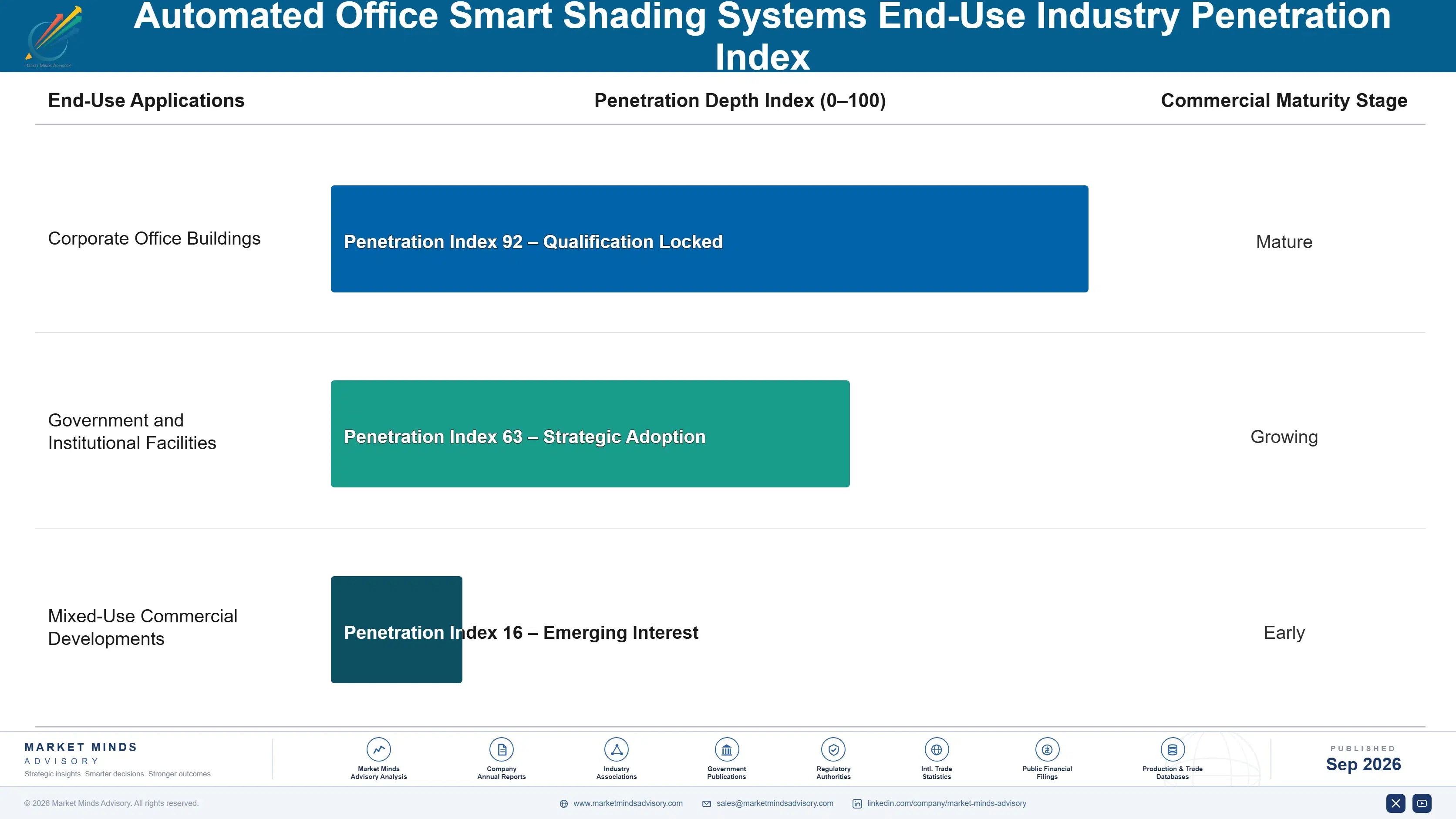 automated-office-smart-shading-systems-market-end-use-penetration-index-1788428146972