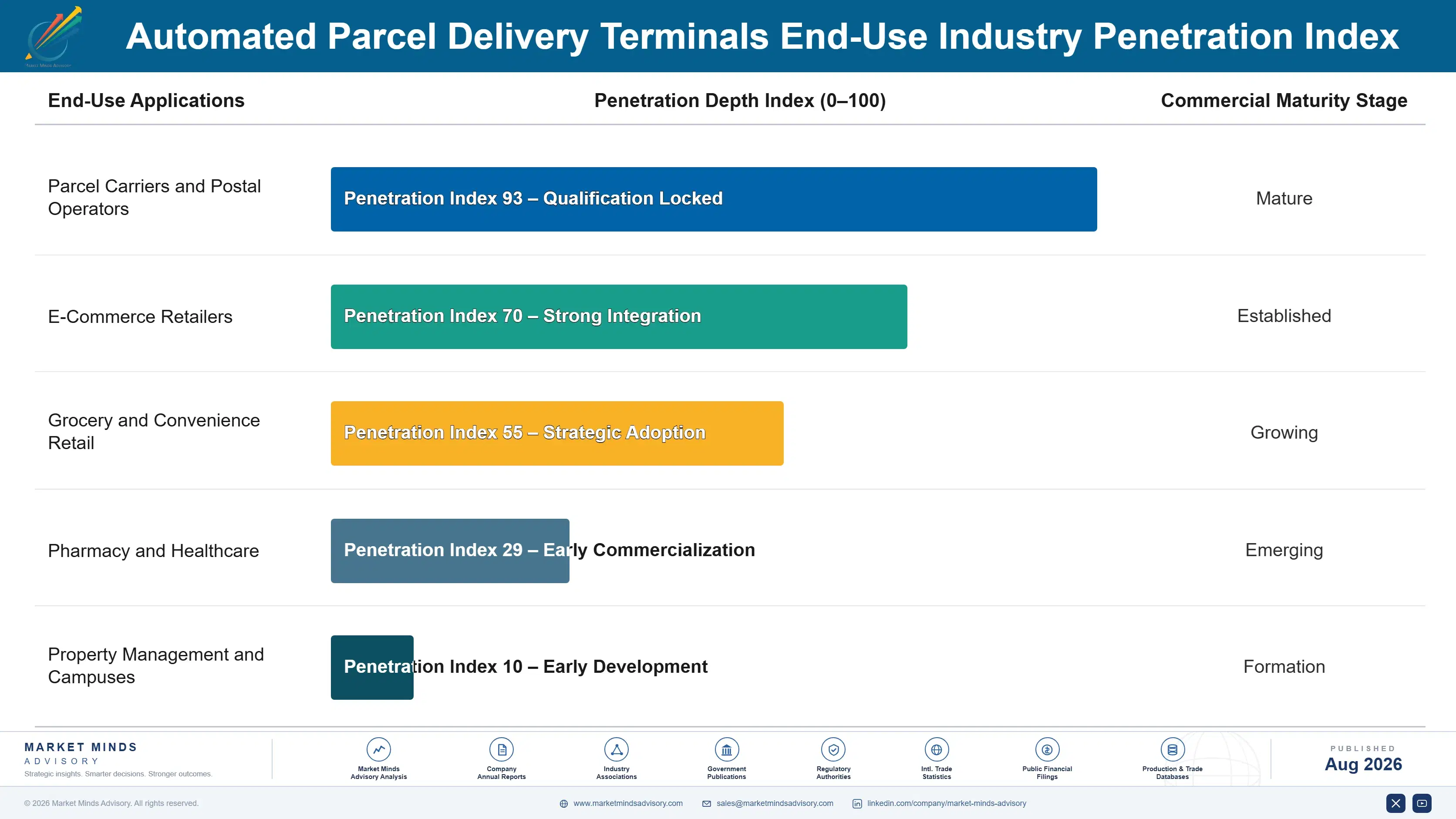 automated-parcel-delivery-terminals-market-end-use-penetration-index-1787333417382