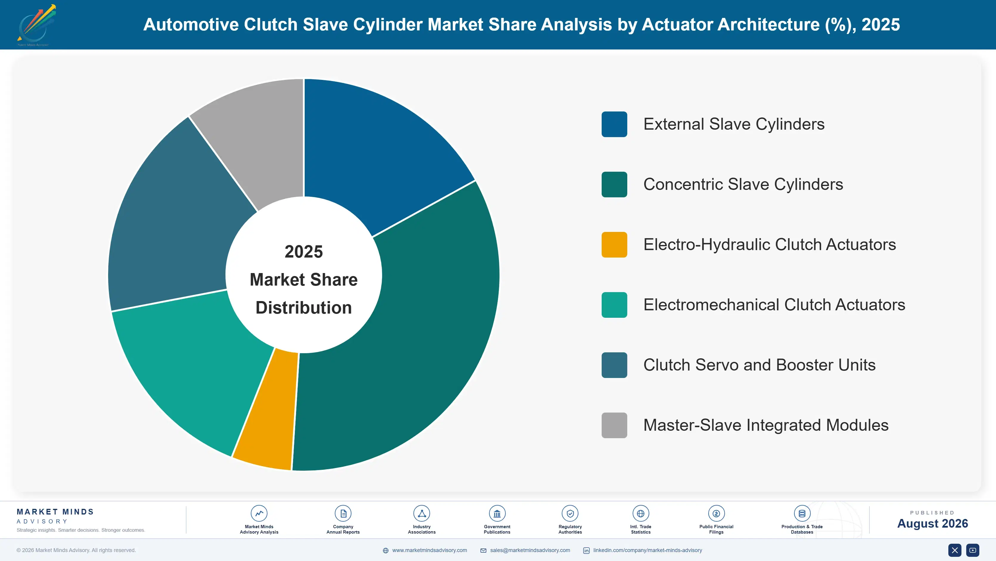 automotive-clutch-slave-cylinder-market-market-share-analysis-1787465255697
