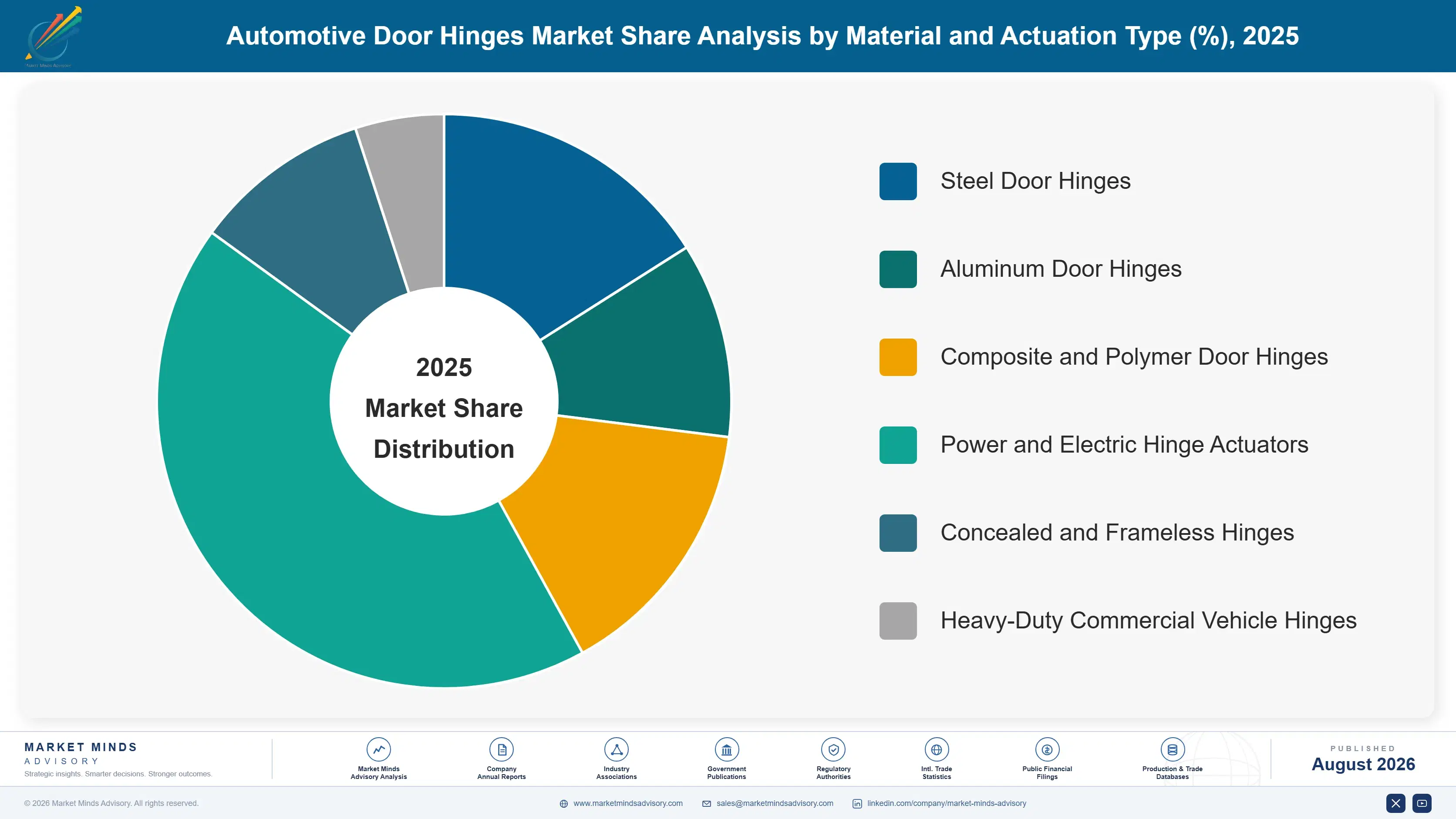 automotive-door-hinges-market-market-share-analysis-1787314366812