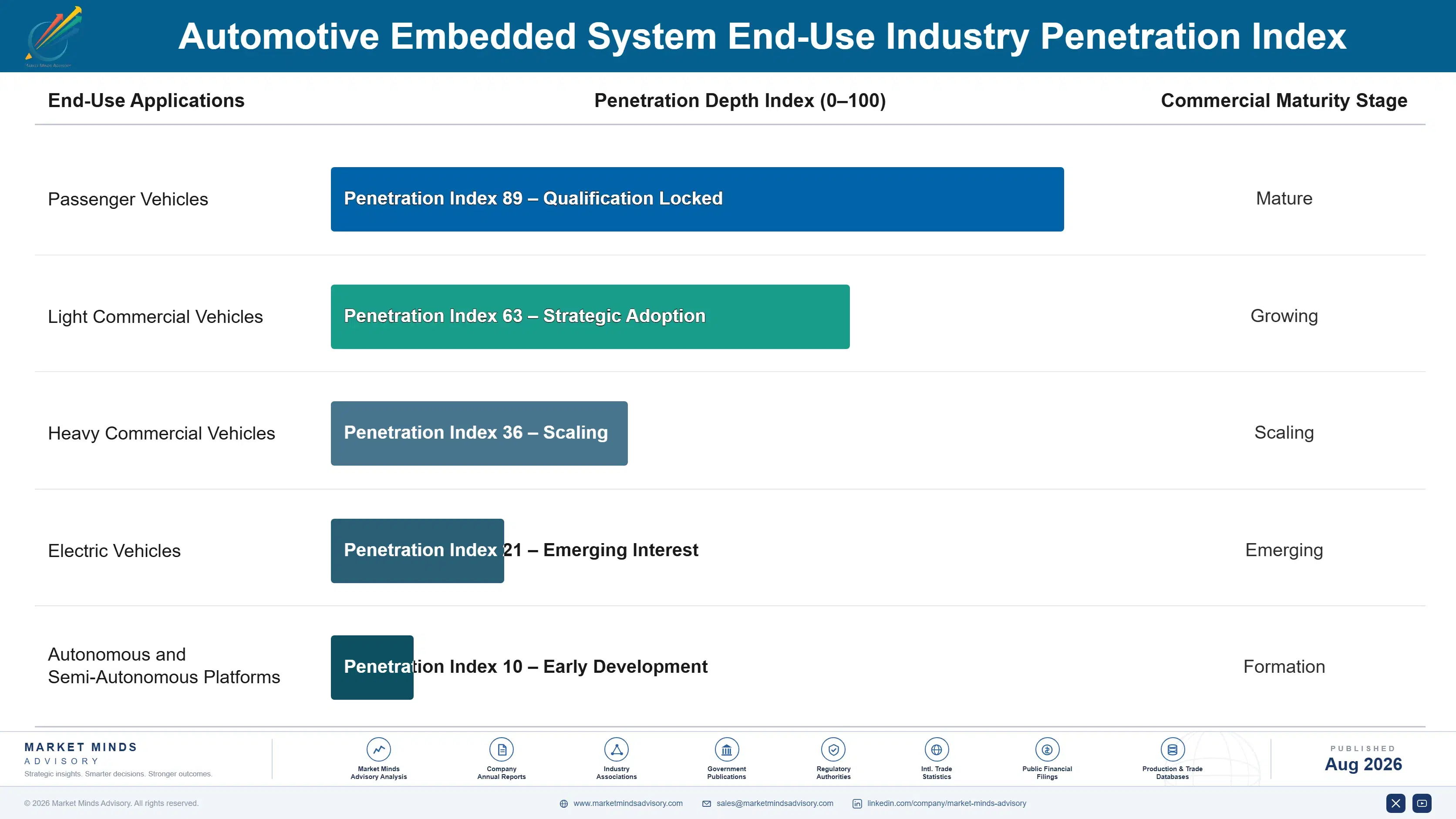 automotive-embedded-system-market-trends-end-use-penetration-index-1787314549038