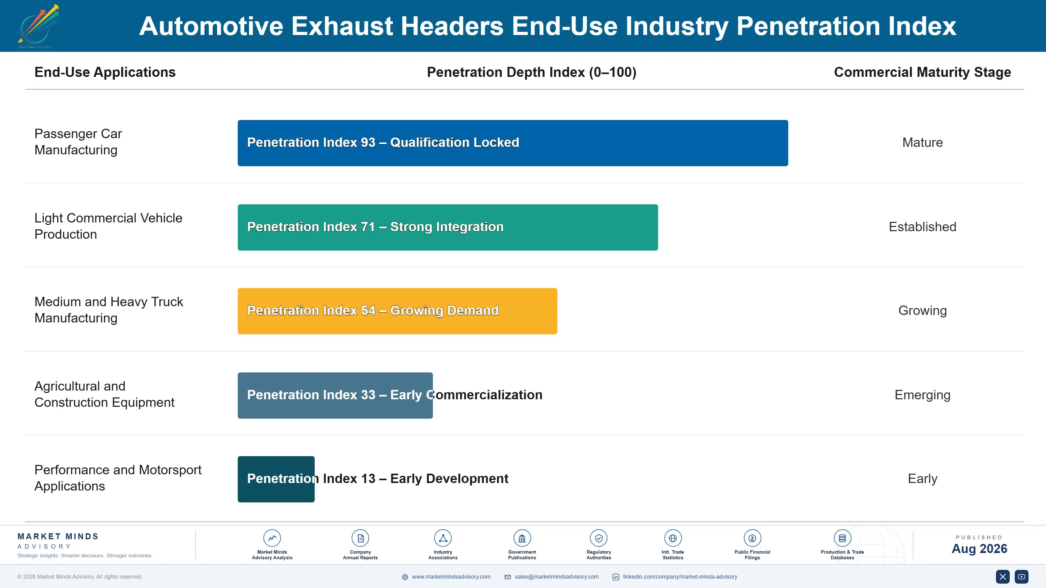automotive-exhaust-headers-market-end-use-penetration-index-1787465280426