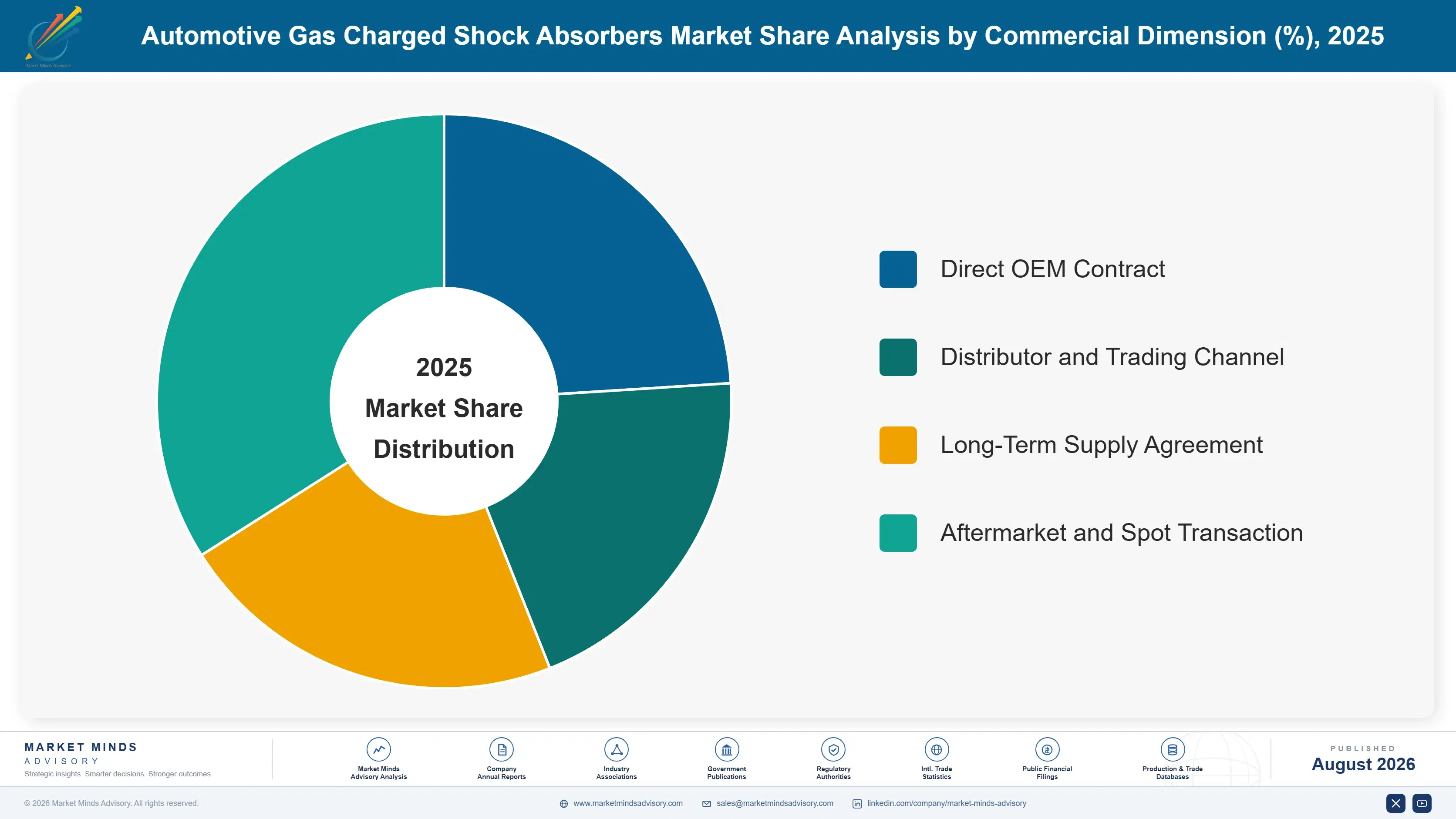 automotive-gas-charged-shock-absorbers-market-market-share-analysis-1787315193933