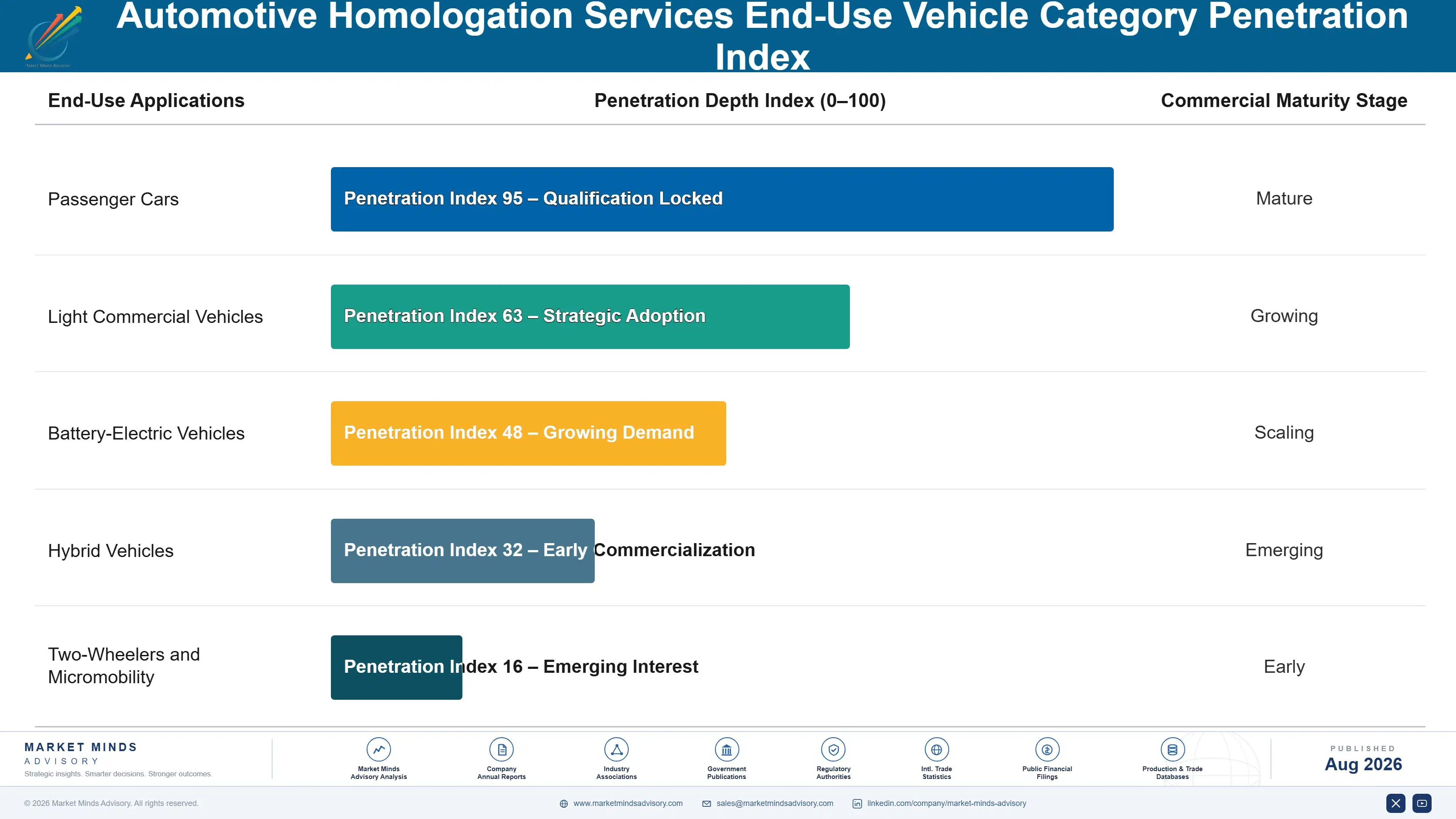 automotive-homologation-services-market-end-use-penetration-index-1787314412853