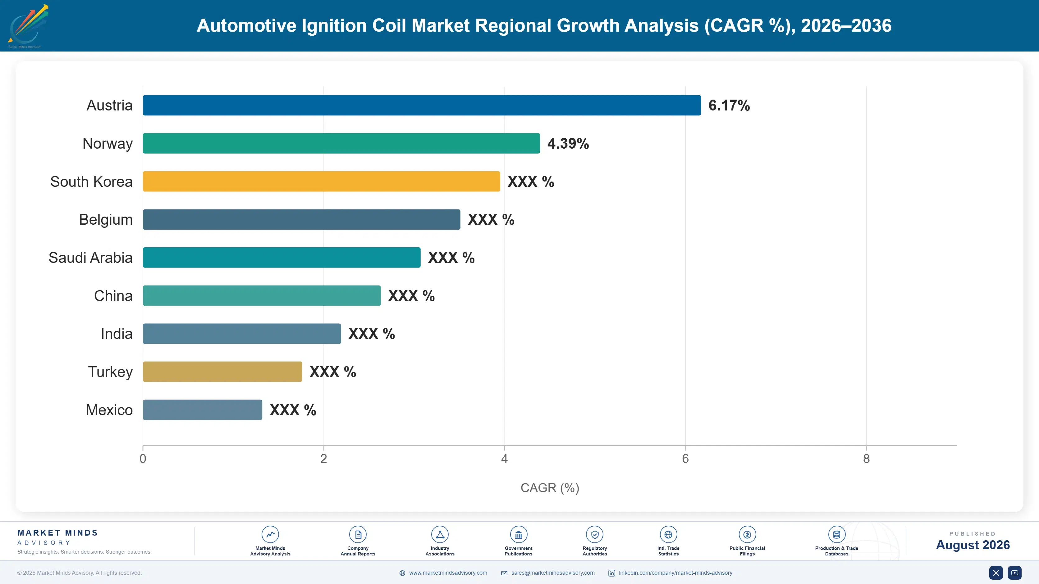 automotive-ignition-coil-market-country-cagr-analysis-1787465886801