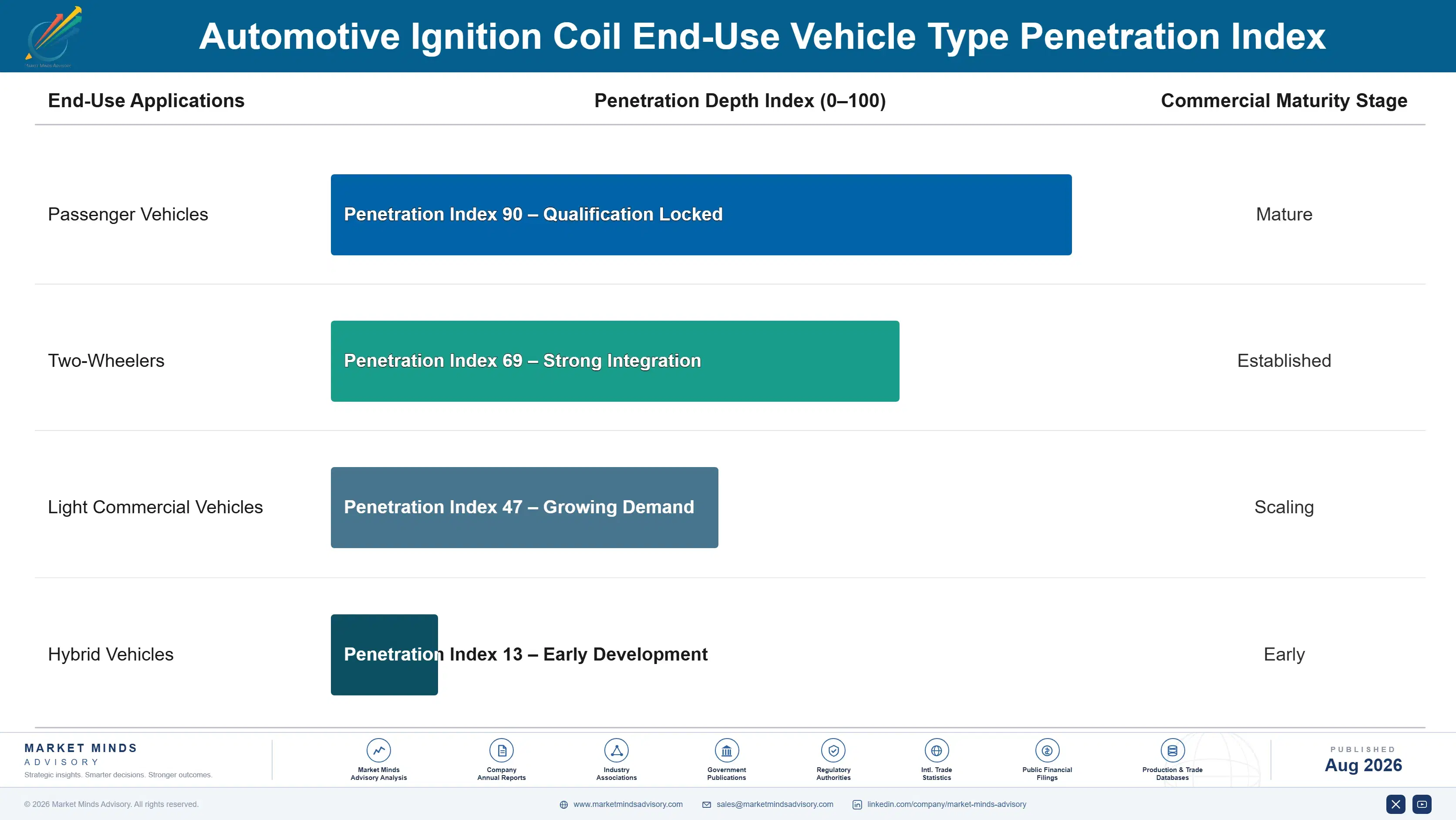 automotive-ignition-coil-market-end-use-penetration-index-1787465888520