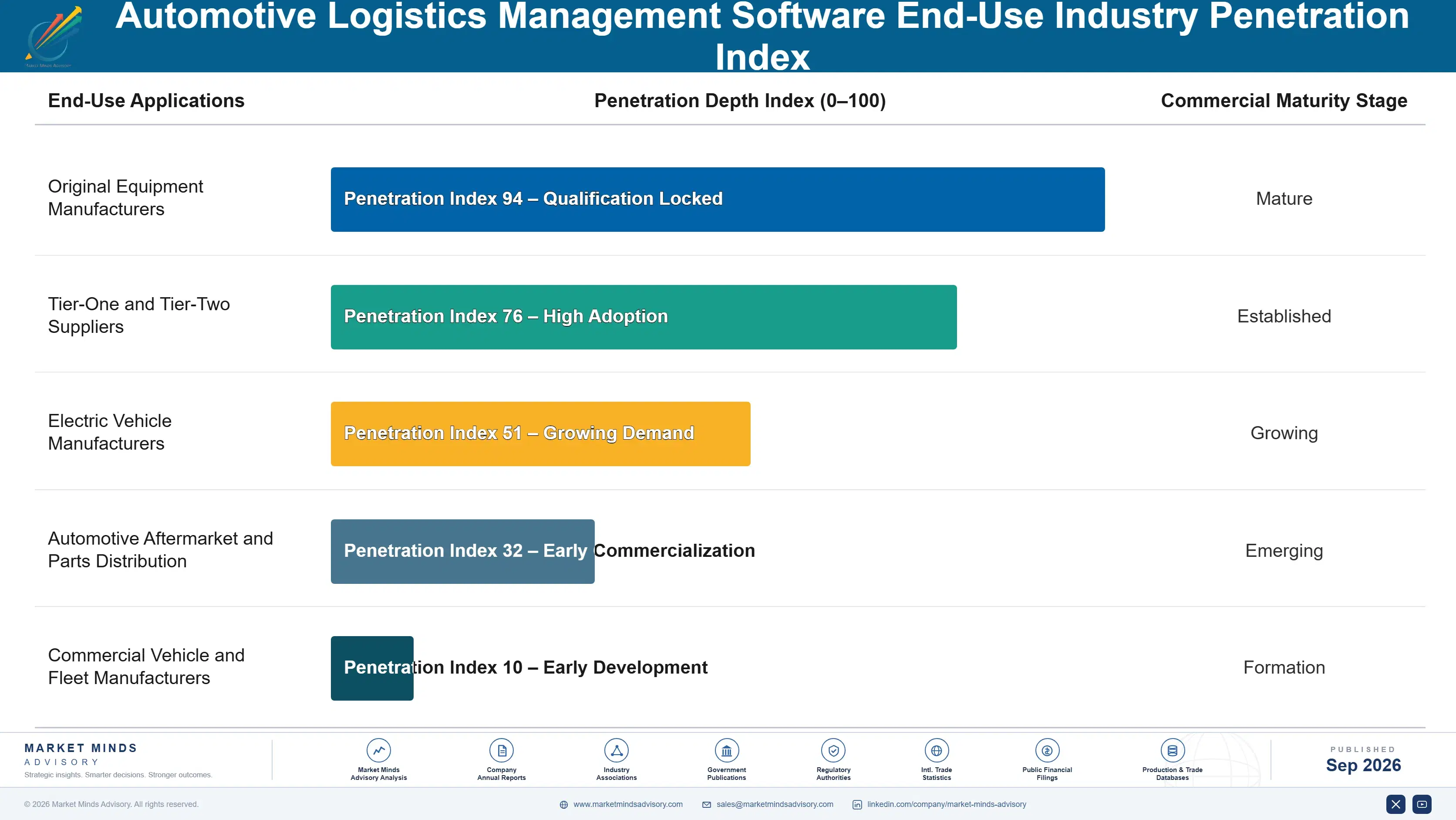 automotive-logistics-management-software-market-end-use-penetration-index-1789997676329