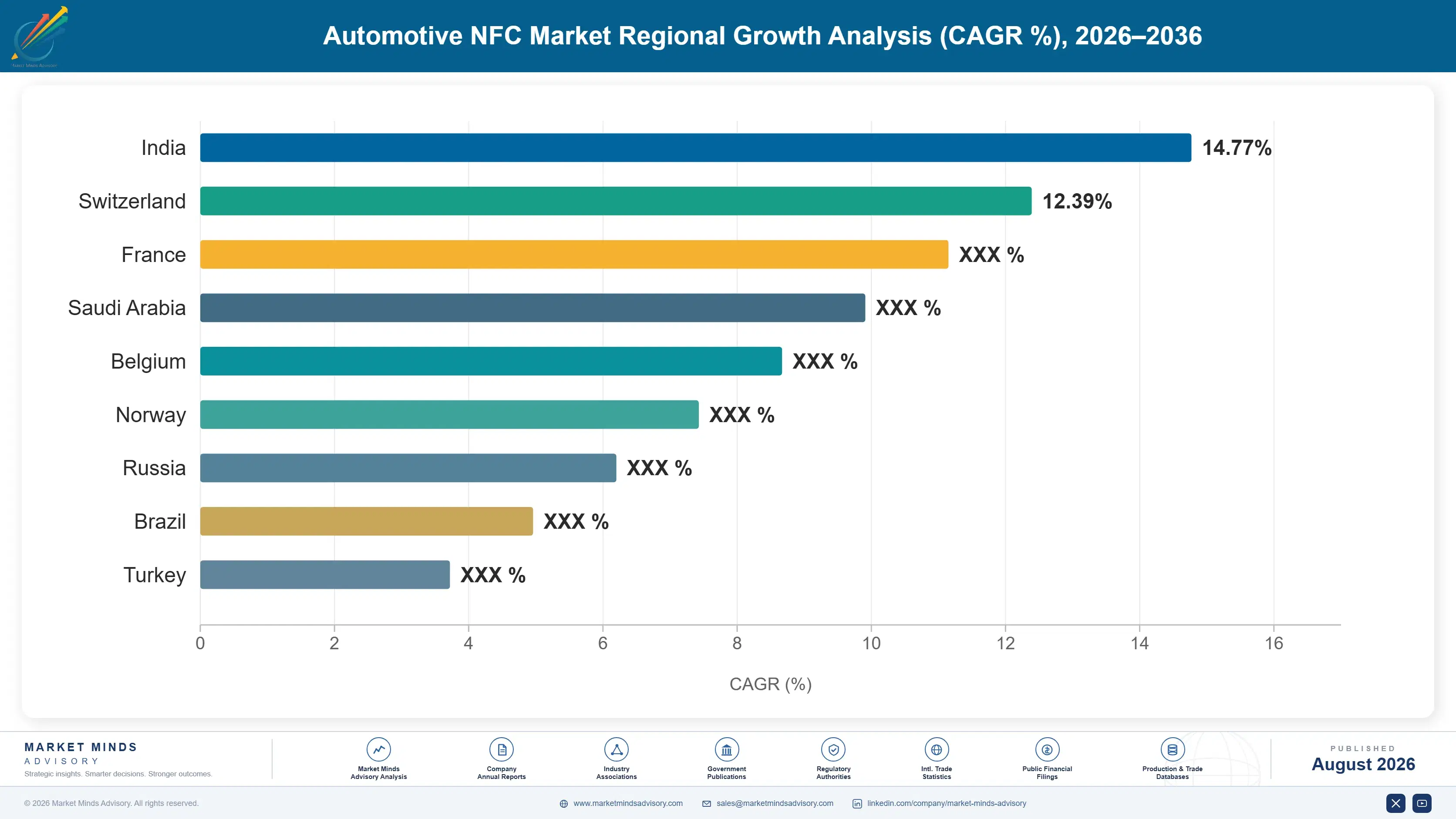 automotive-nfc-market-country-cagr-analysis-1787465748328