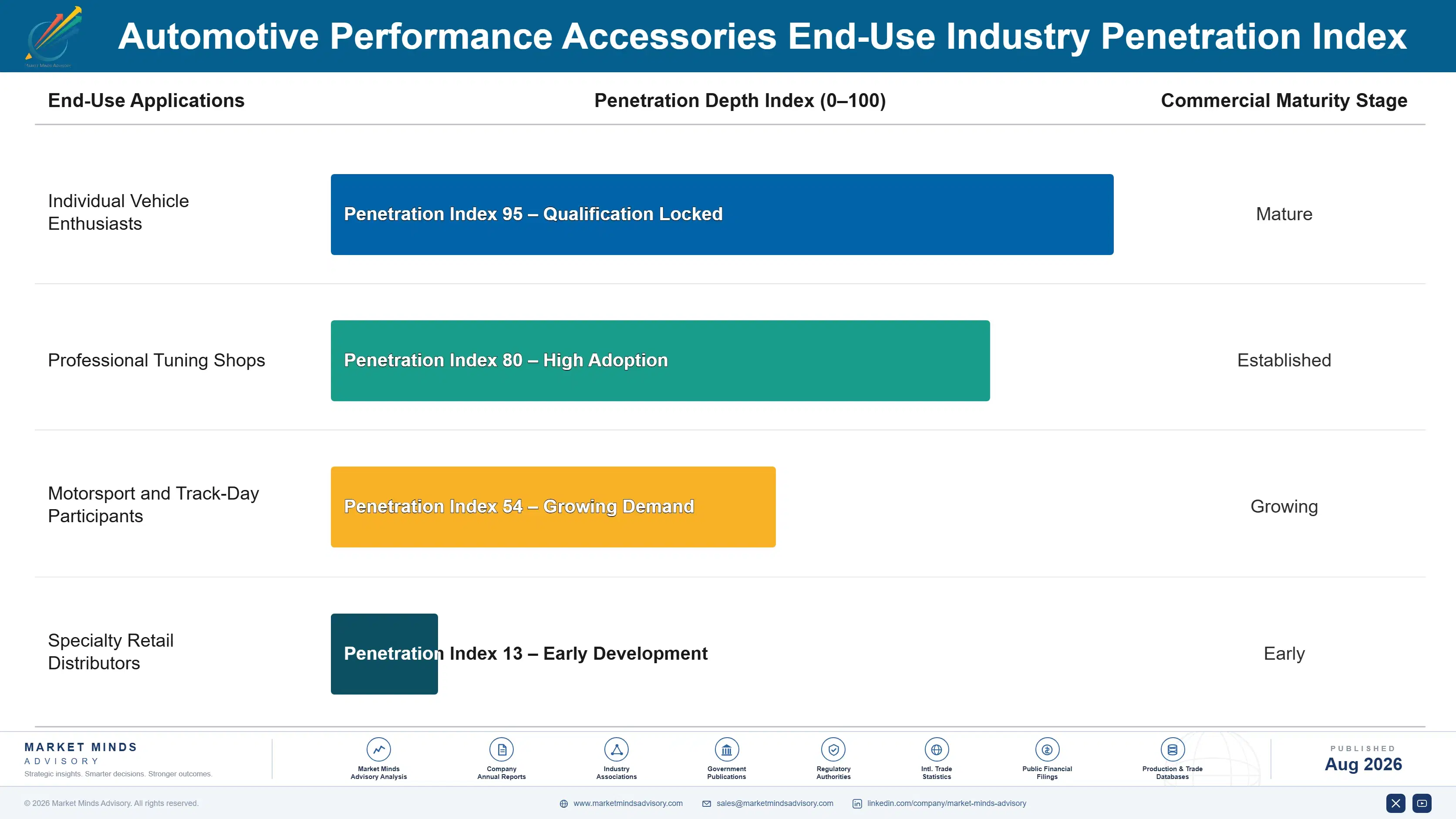 automotive-performance-accessories-market-end-use-penetration-index-1787314926751