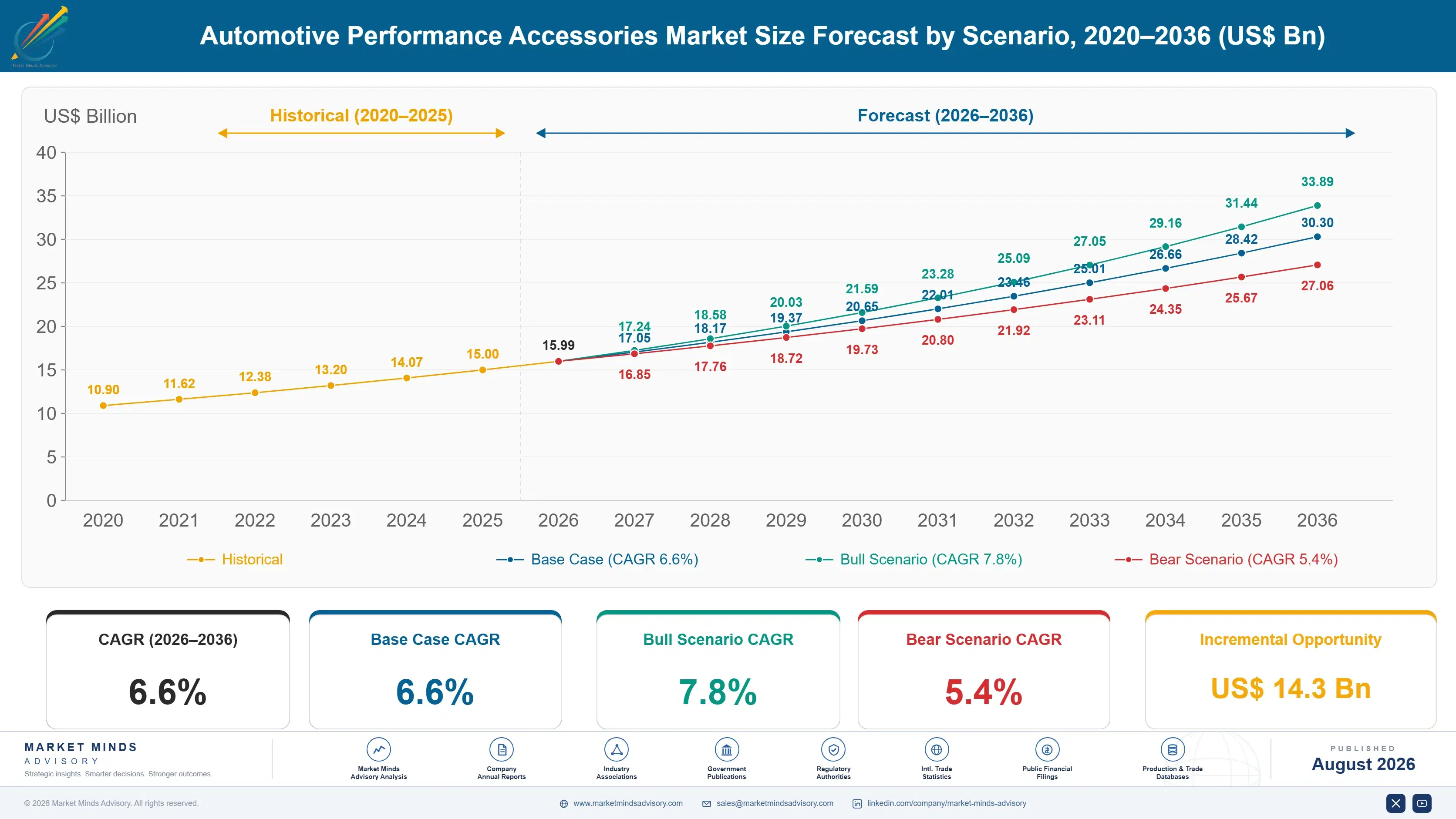 automotive-performance-accessories-market-size-forecast-scenario-1787314922118