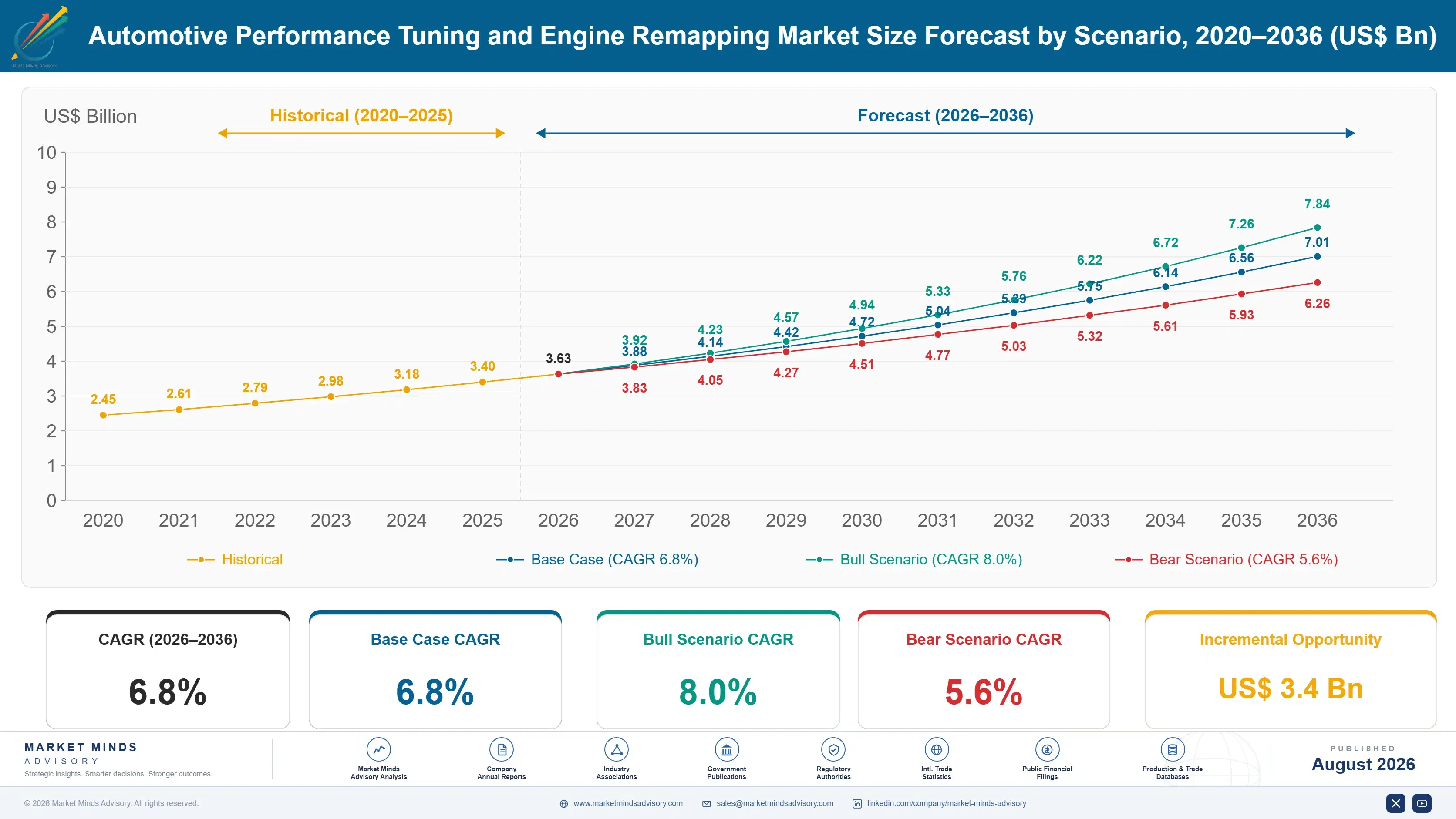 automotive-performance-tuning-engine-remapping-mar-size-forecast-scenario-1787465462481