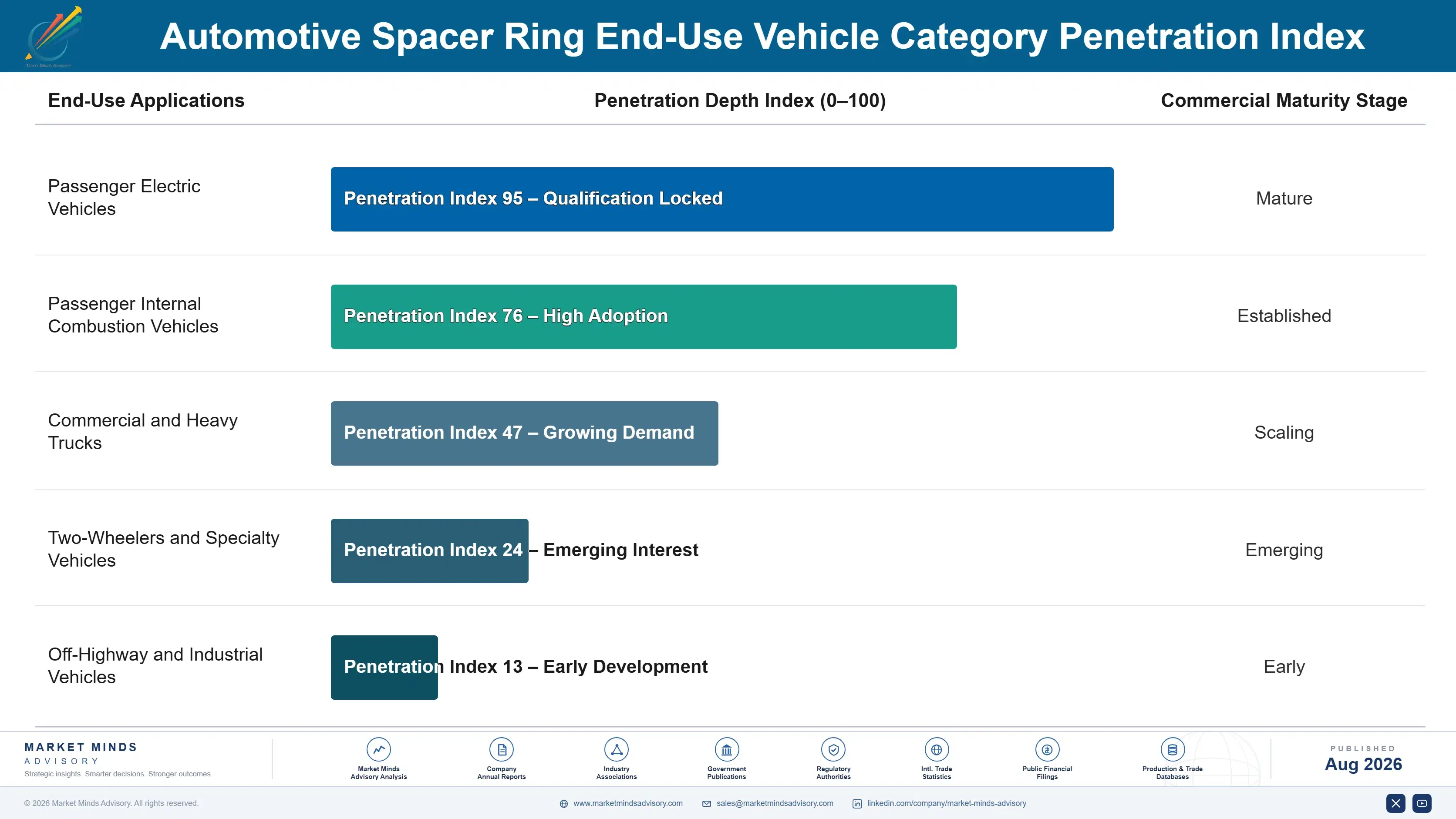 automotive-spacer-ring-market-end-use-penetration-index-1787314809874
