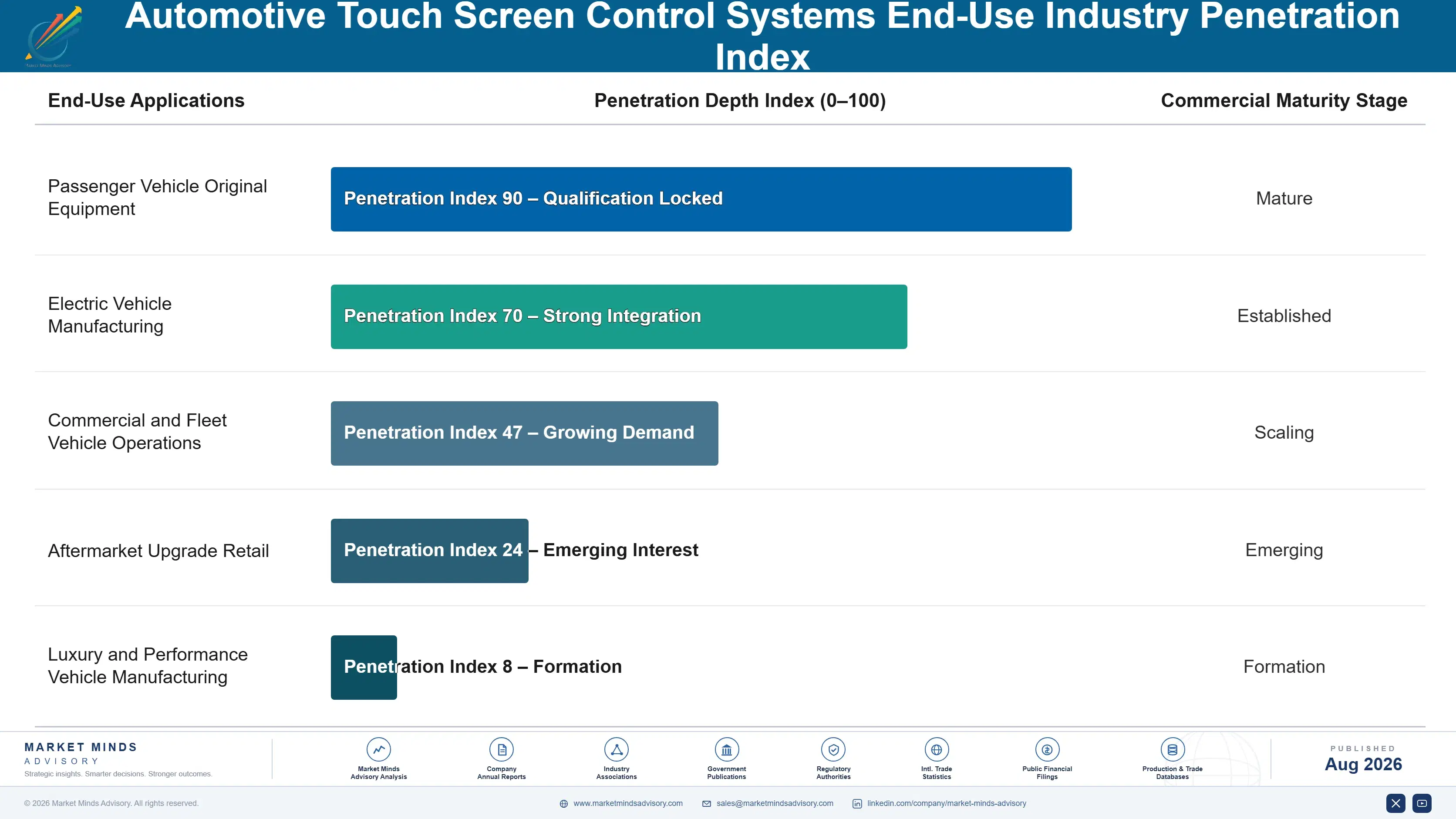 automotive-touch-screen-control-systems-market-tre-end-use-penetration-index-1787465606664