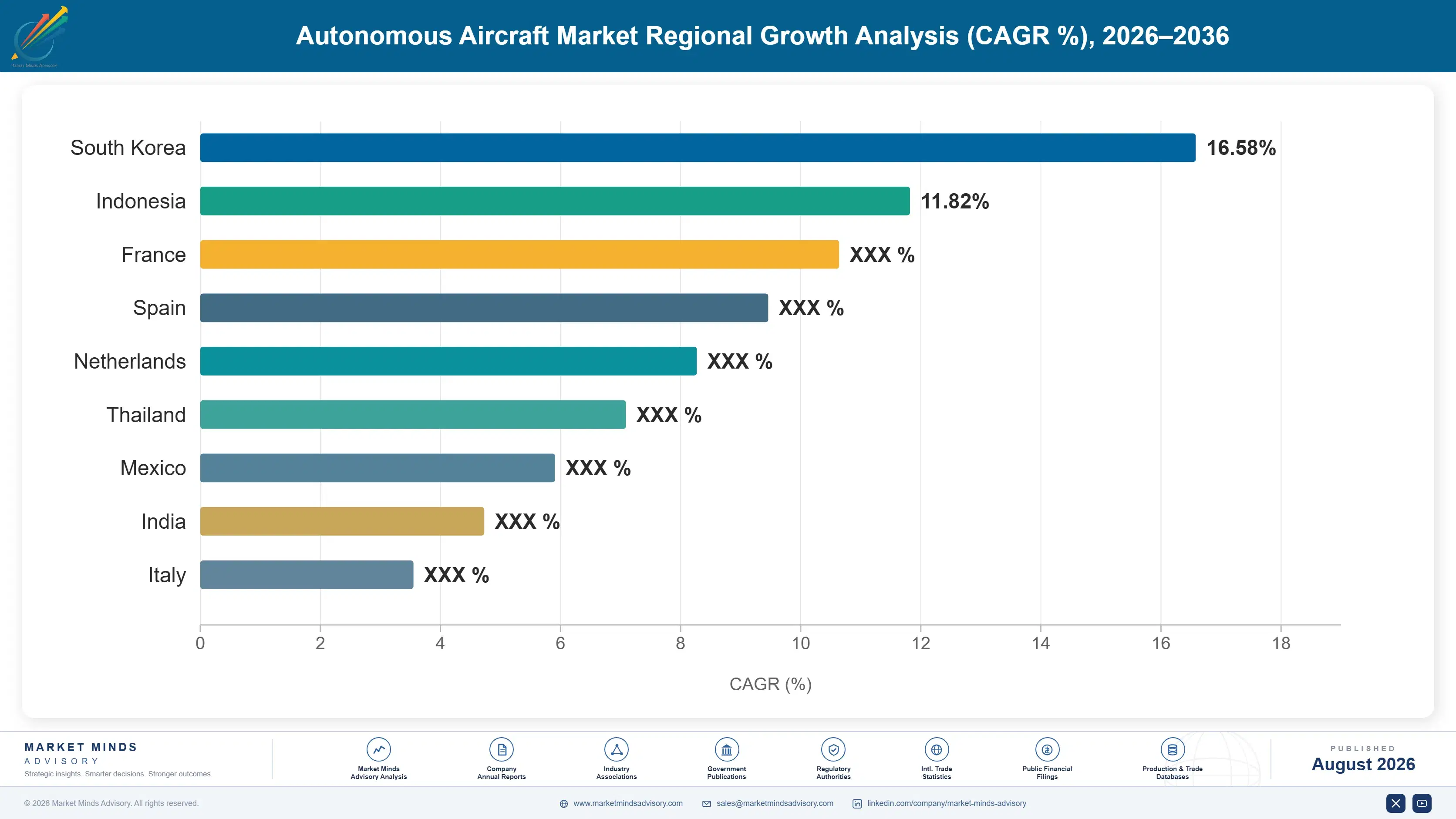 autonomous-aircraft-market-country-cagr-analysis-1787983419358