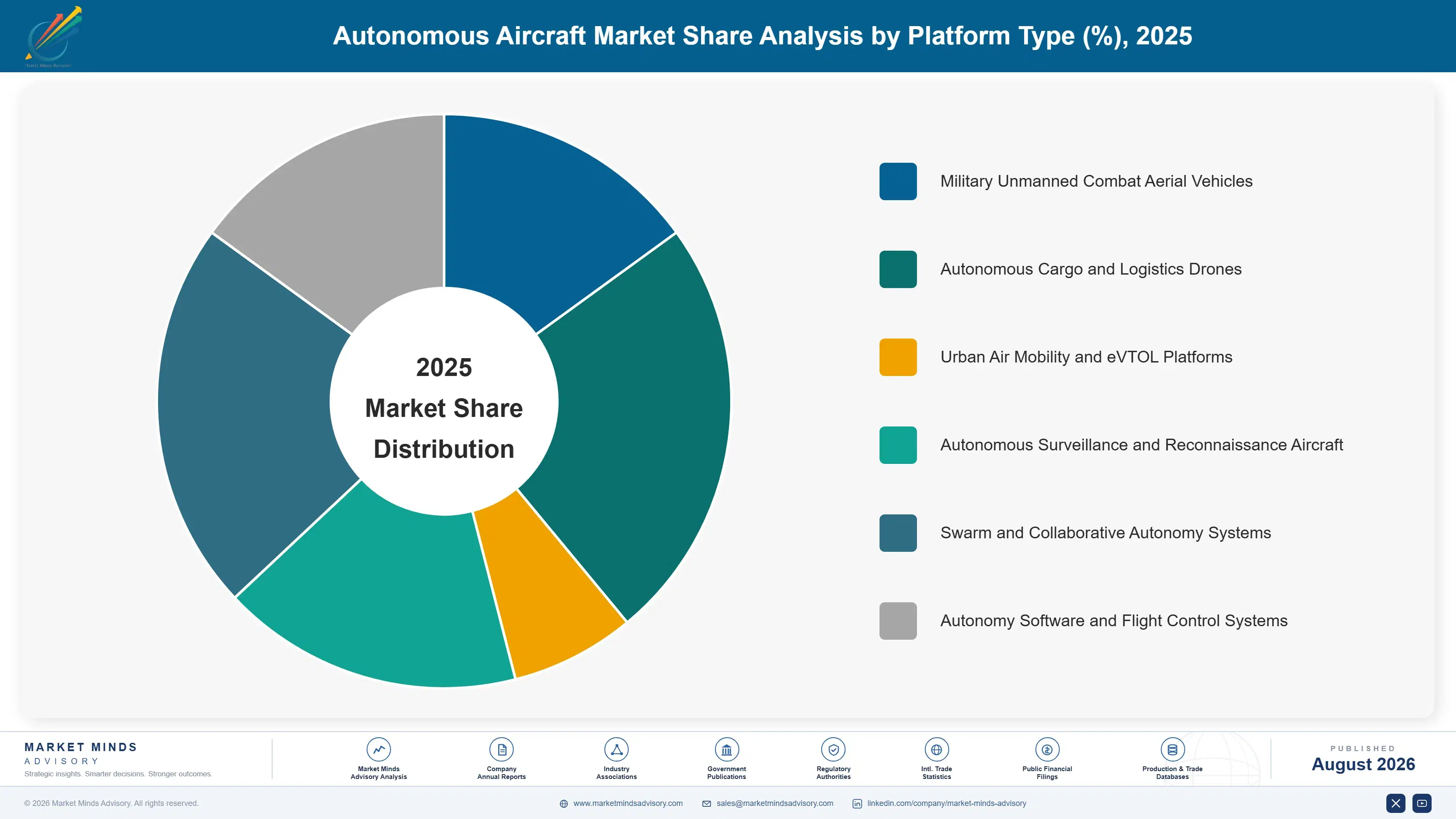 autonomous-aircraft-market-market-share-analysis-1787983418818