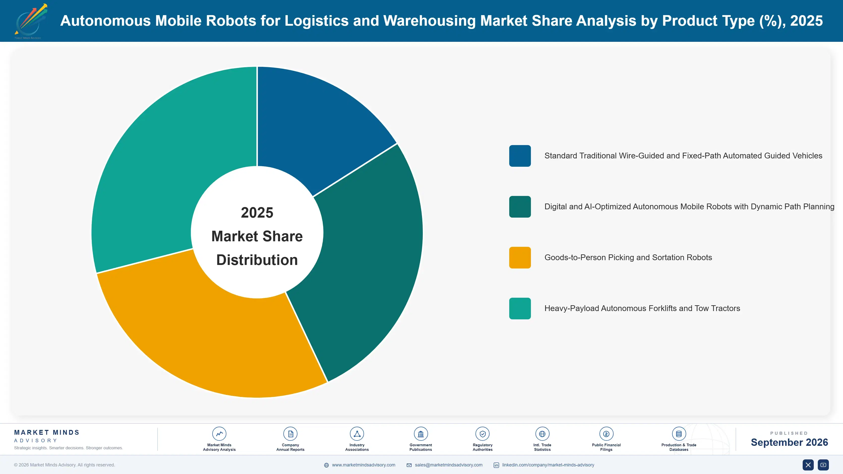 autonomous-mobile-robots-for-logistics-and-warehou-market-share-analysis-1789999142350