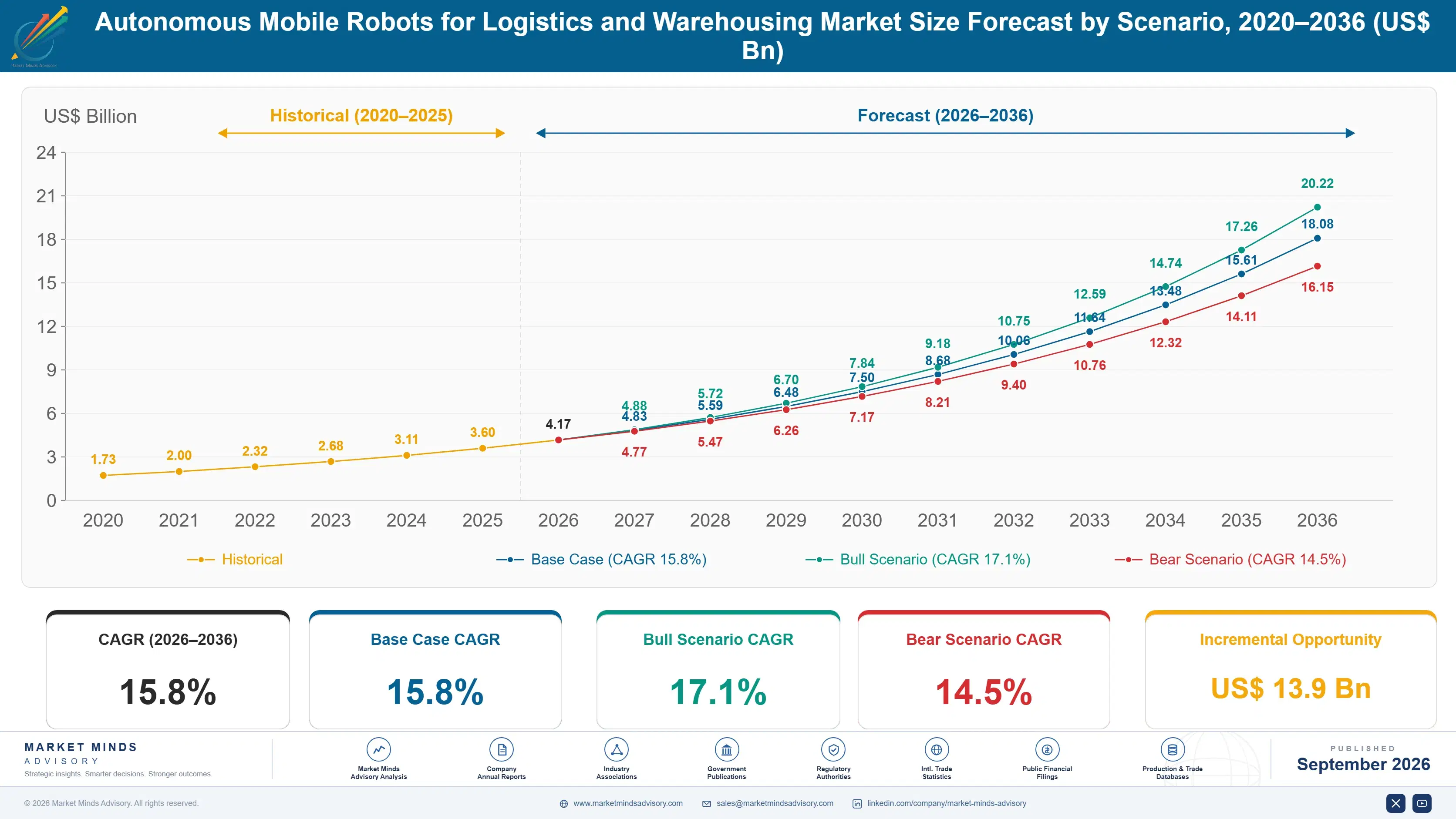 autonomous-mobile-robots-for-logistics-and-warehou-size-forecast-scenario-1789999141775