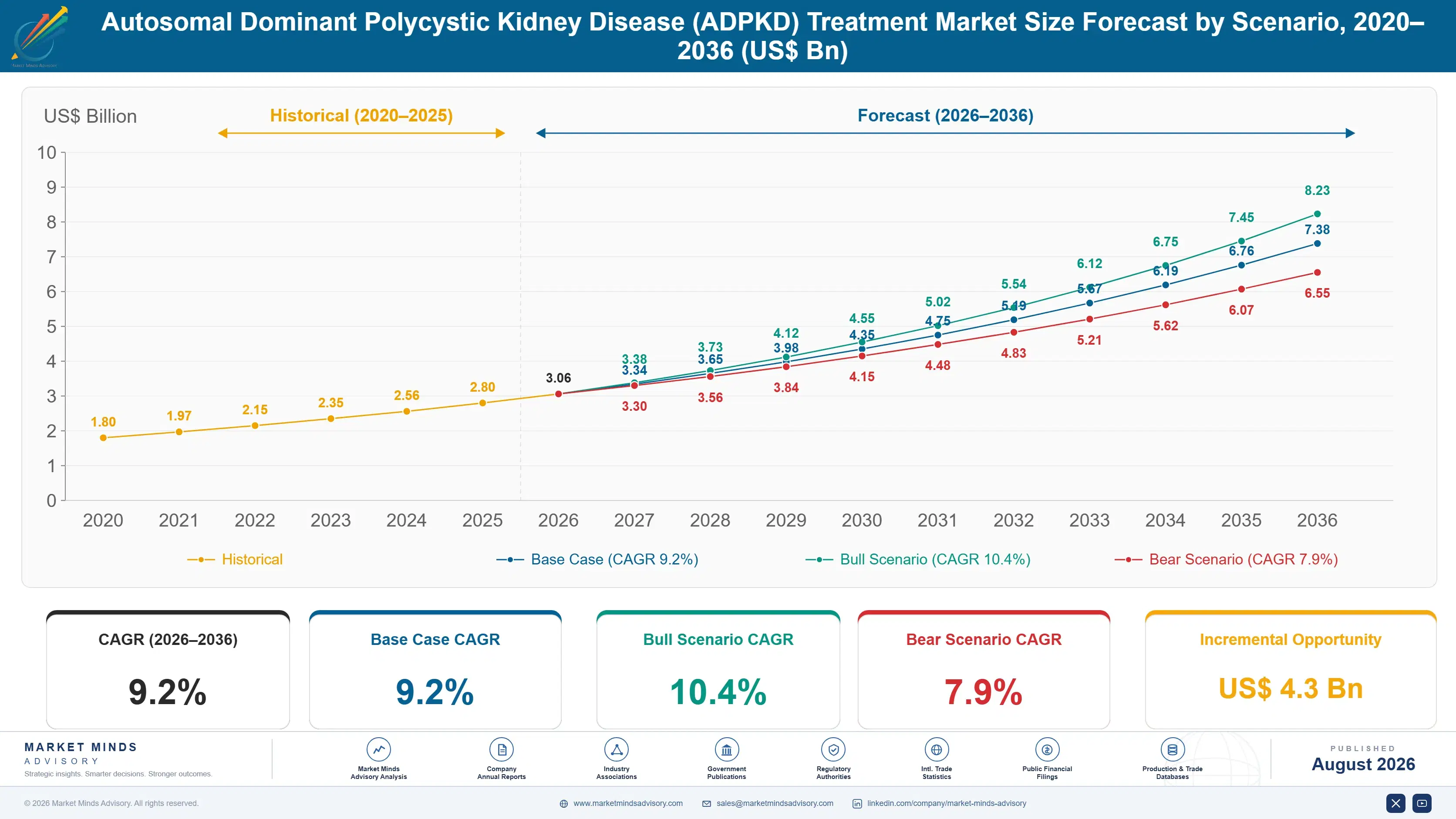 autosomal-dominant-polycystic-disease-adpkkd-treat-size-forecast-scenario-1787306833225