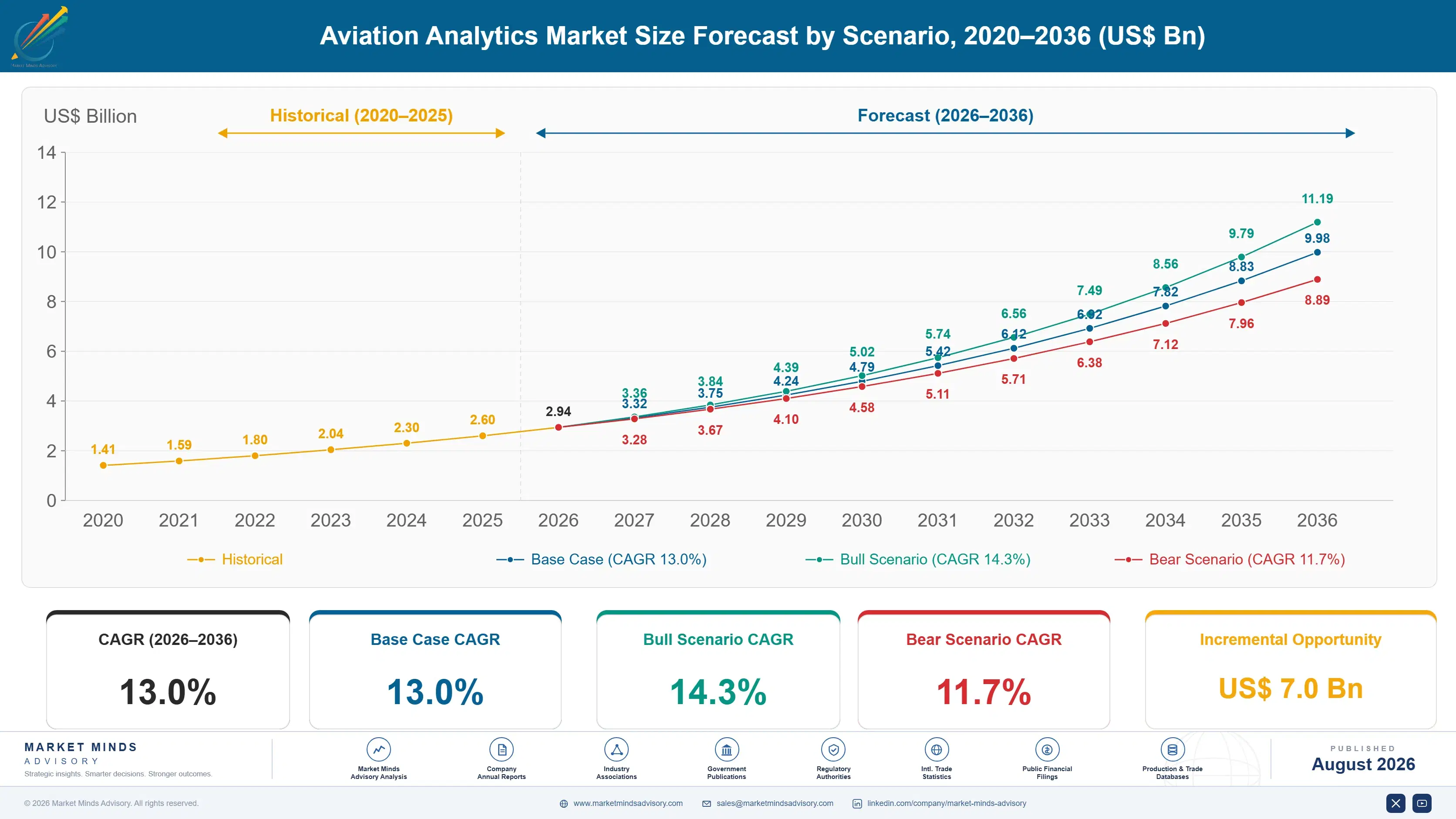 aviation-analytics-market-size-forecast-scenario-1788022998315
