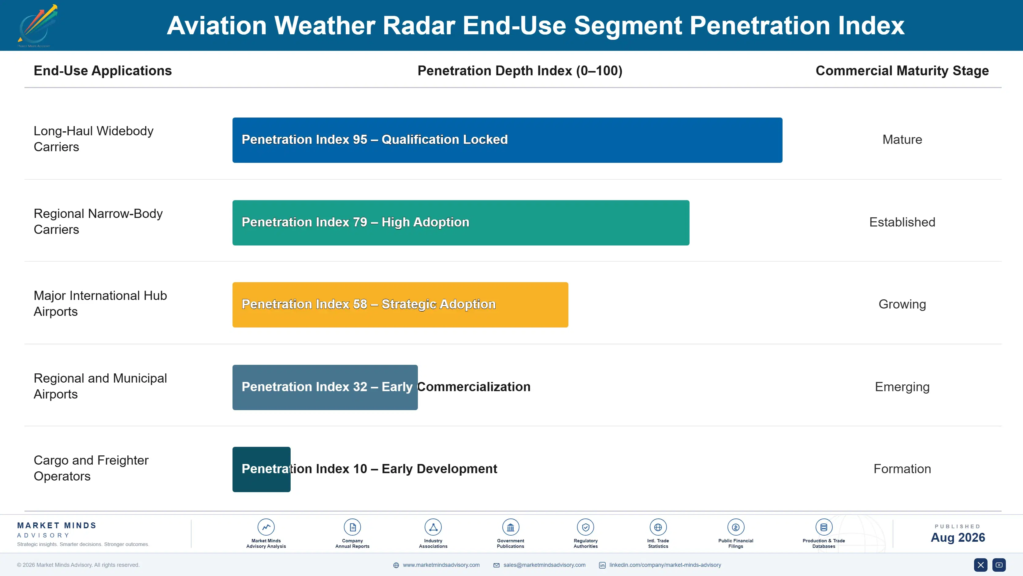 aviation-weather-radar-market-end-use-penetration-index-1787997909160