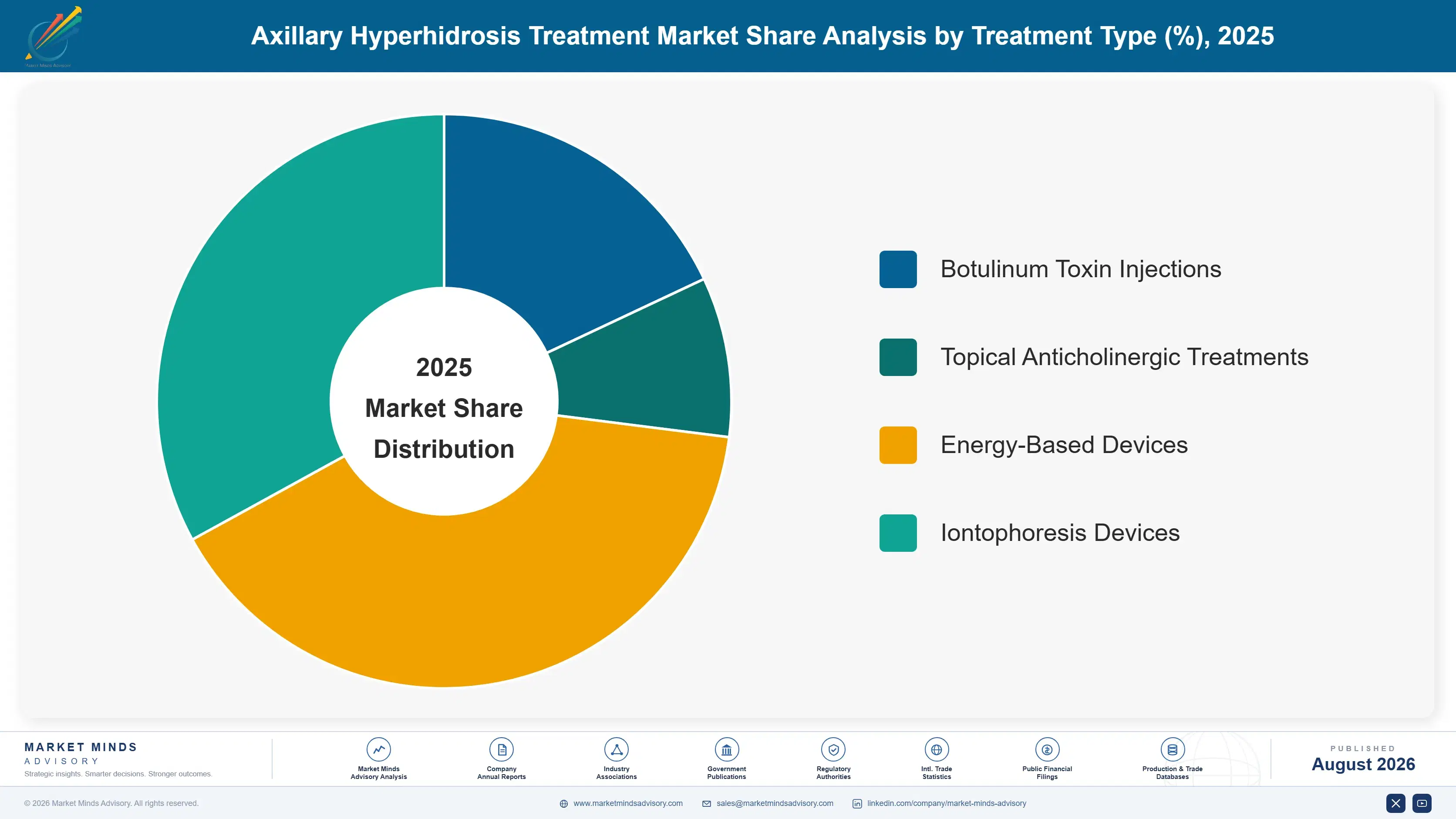 axillary-hyperhidrosis-treatment-market-market-share-analysis-1787305237516