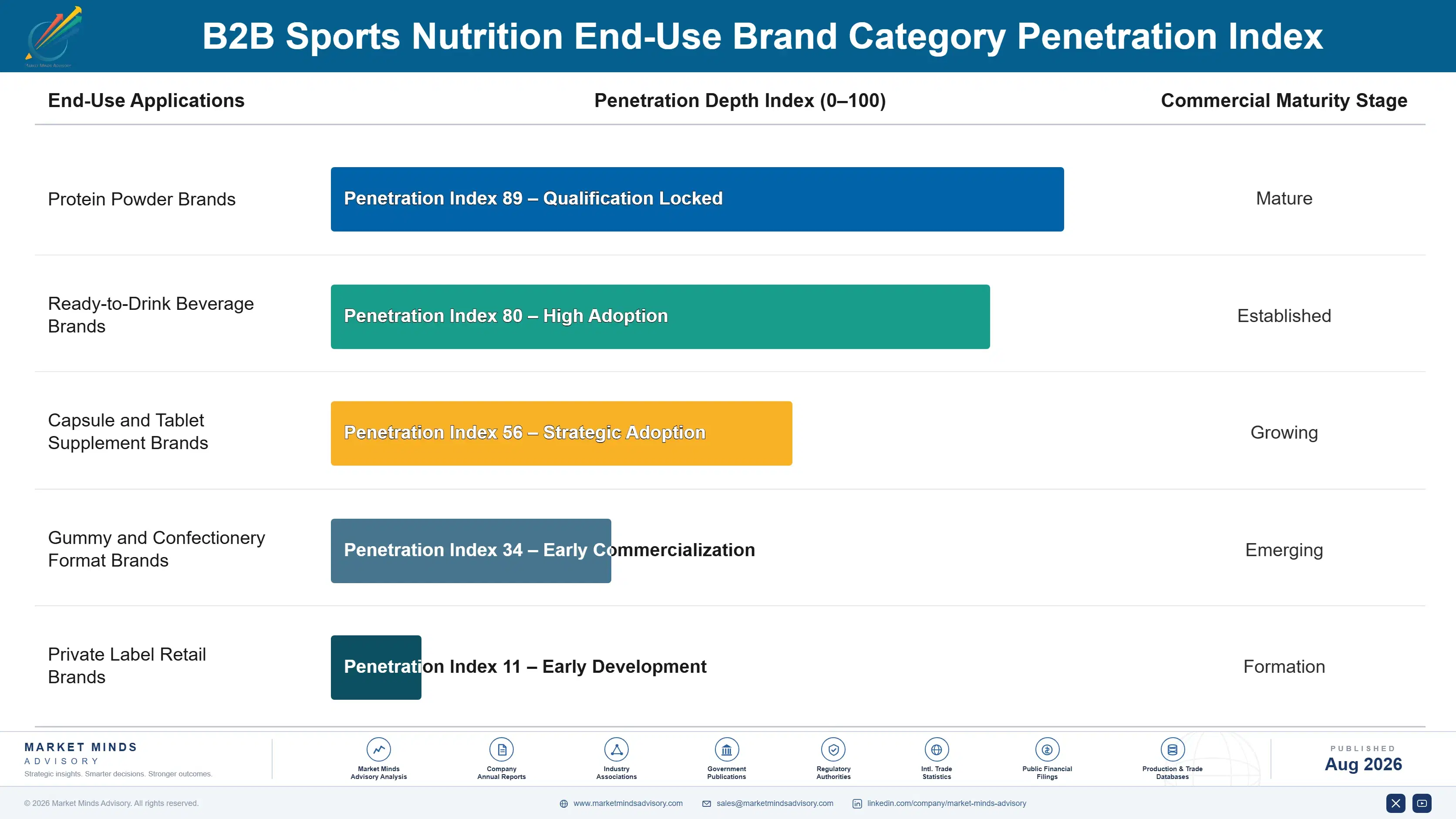 b2b-sports-nutrition-market-trends-growth-end-use-penetration-index-1787462151464