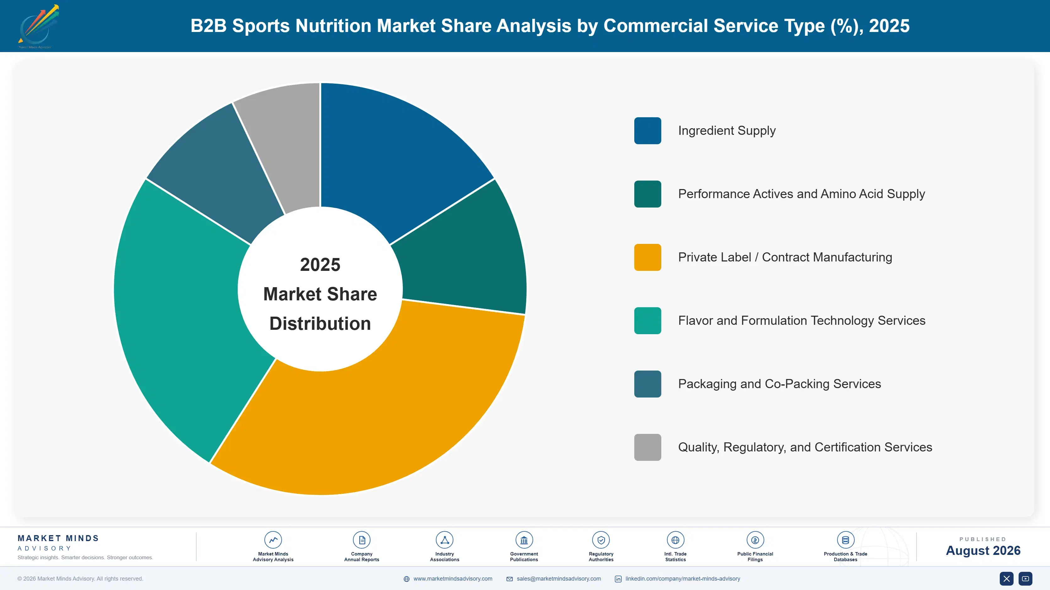 b2b-sports-nutrition-market-trends-growth-market-share-analysis-1787462149210
