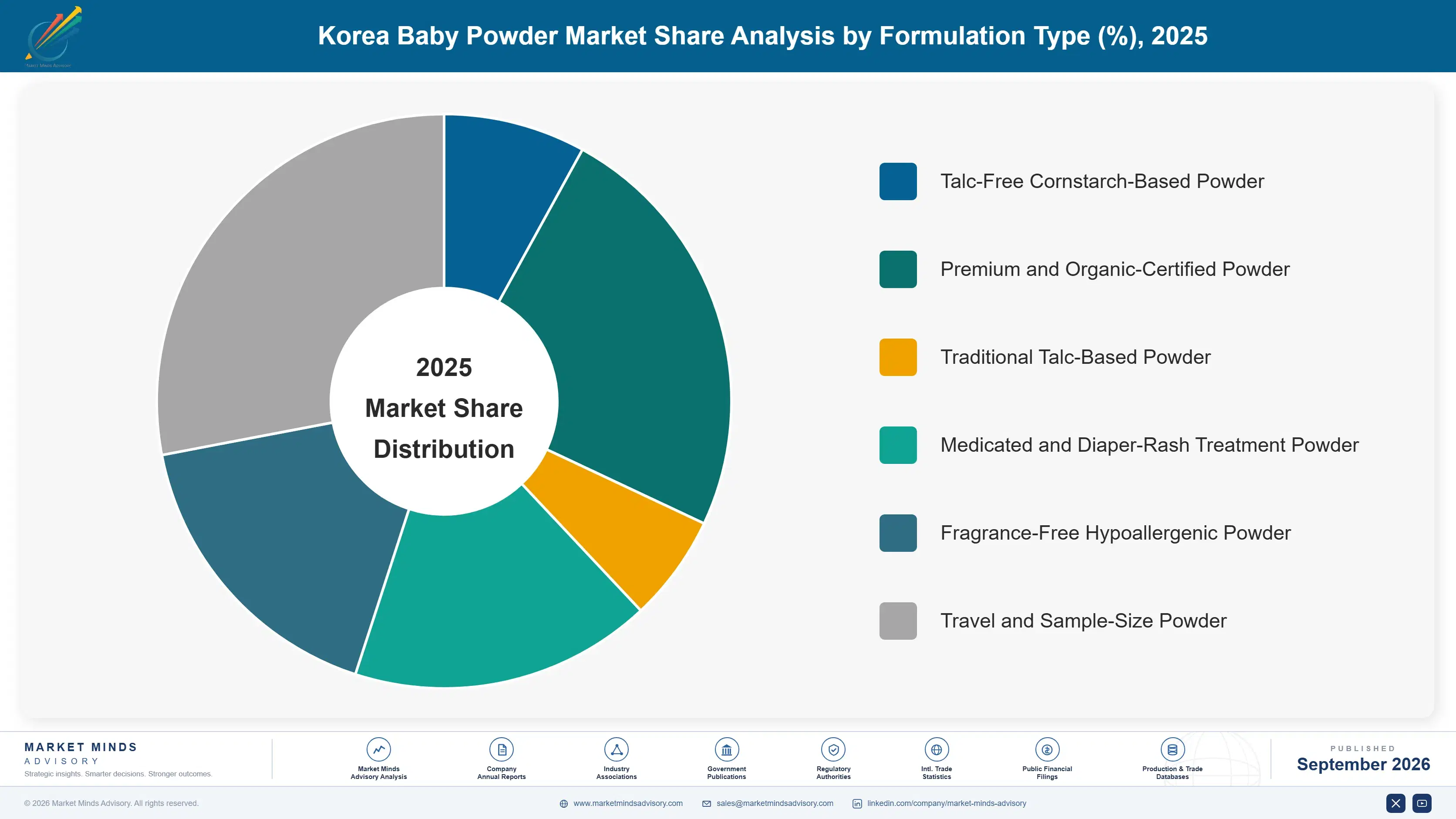 baby-powder-industry-analysis-in-korea-market-share-analysis-1790023358218
