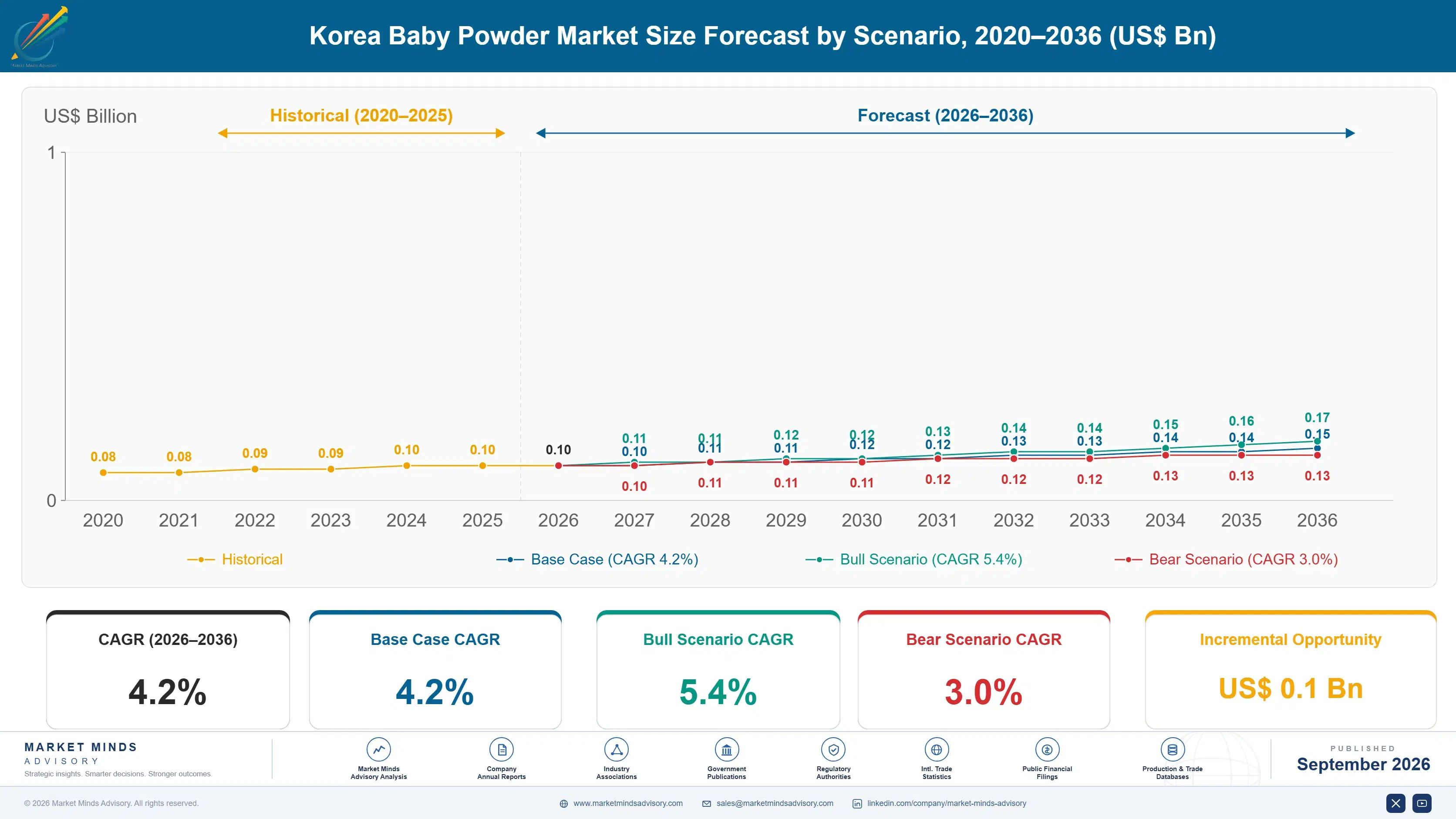 baby-powder-industry-analysis-in-korea-size-forecast-scenario-1790023357642
