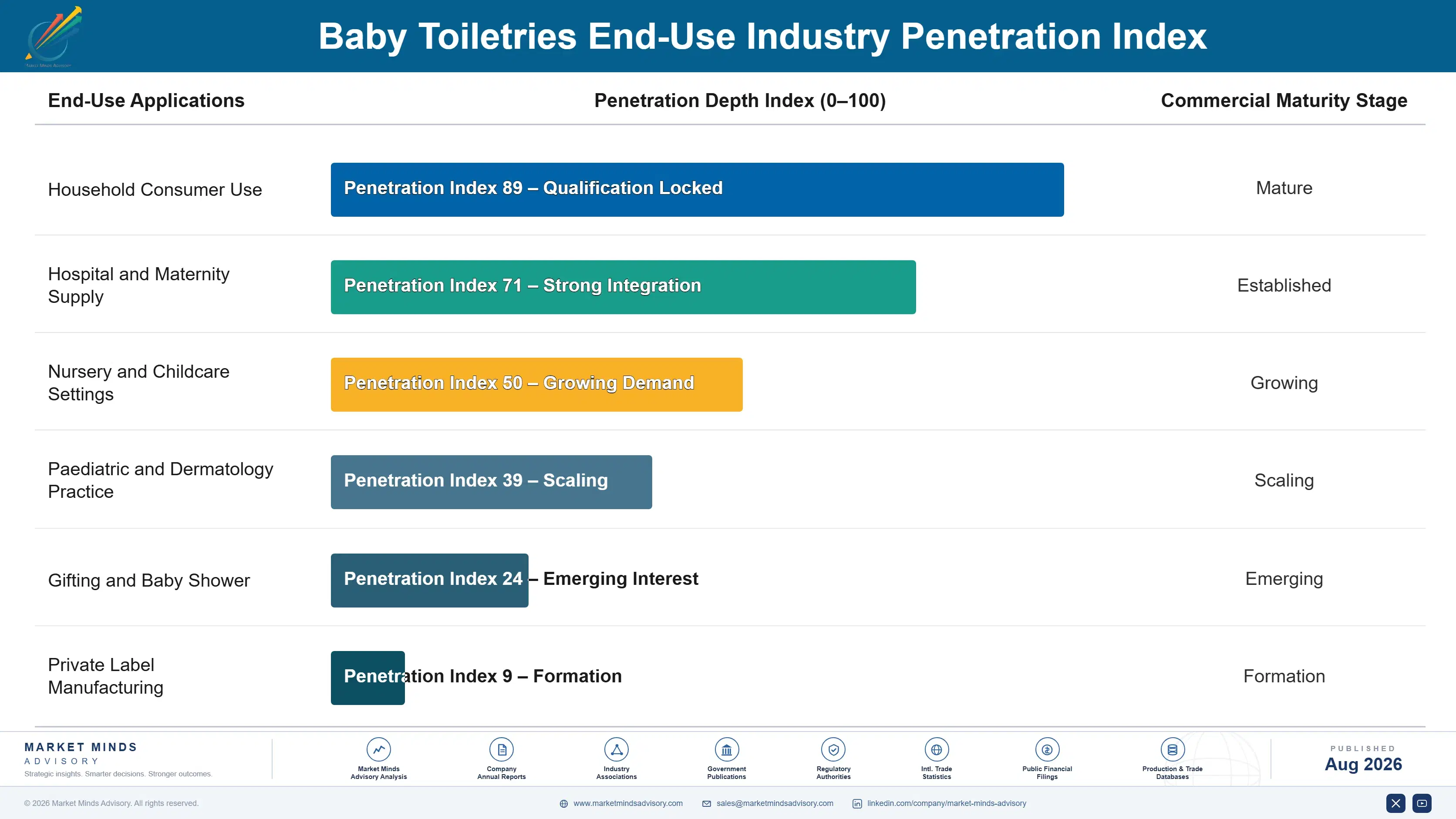 baby-toiletries-market-end-use-penetration-index-1788175851656