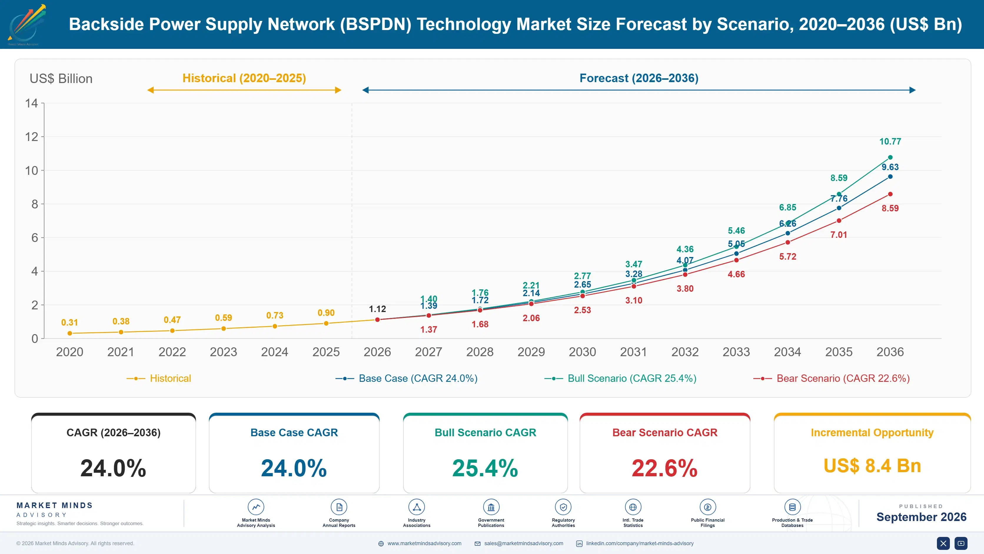backside-power-supply-network-bspdn-technology-mar-size-forecast-scenario-1788235276172